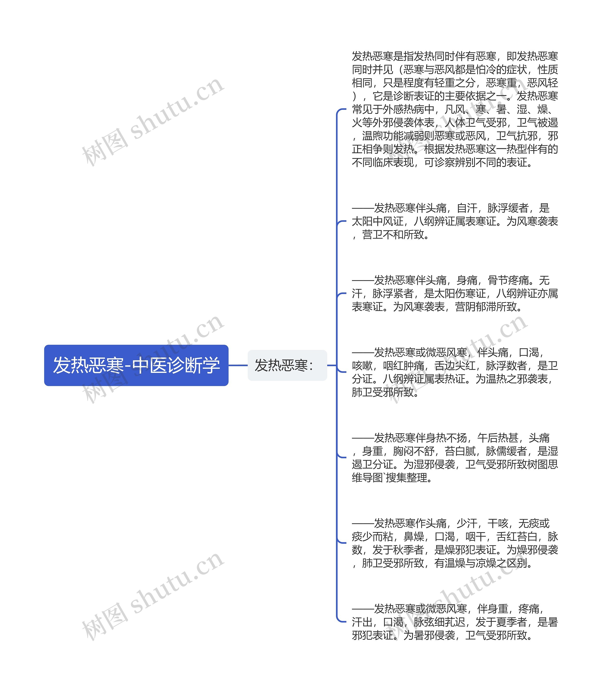 发热恶寒-中医诊断学思维导图