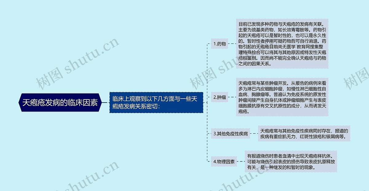 天疱疮发病的临床因素思维导图_编号p6854579-TreeMind树图