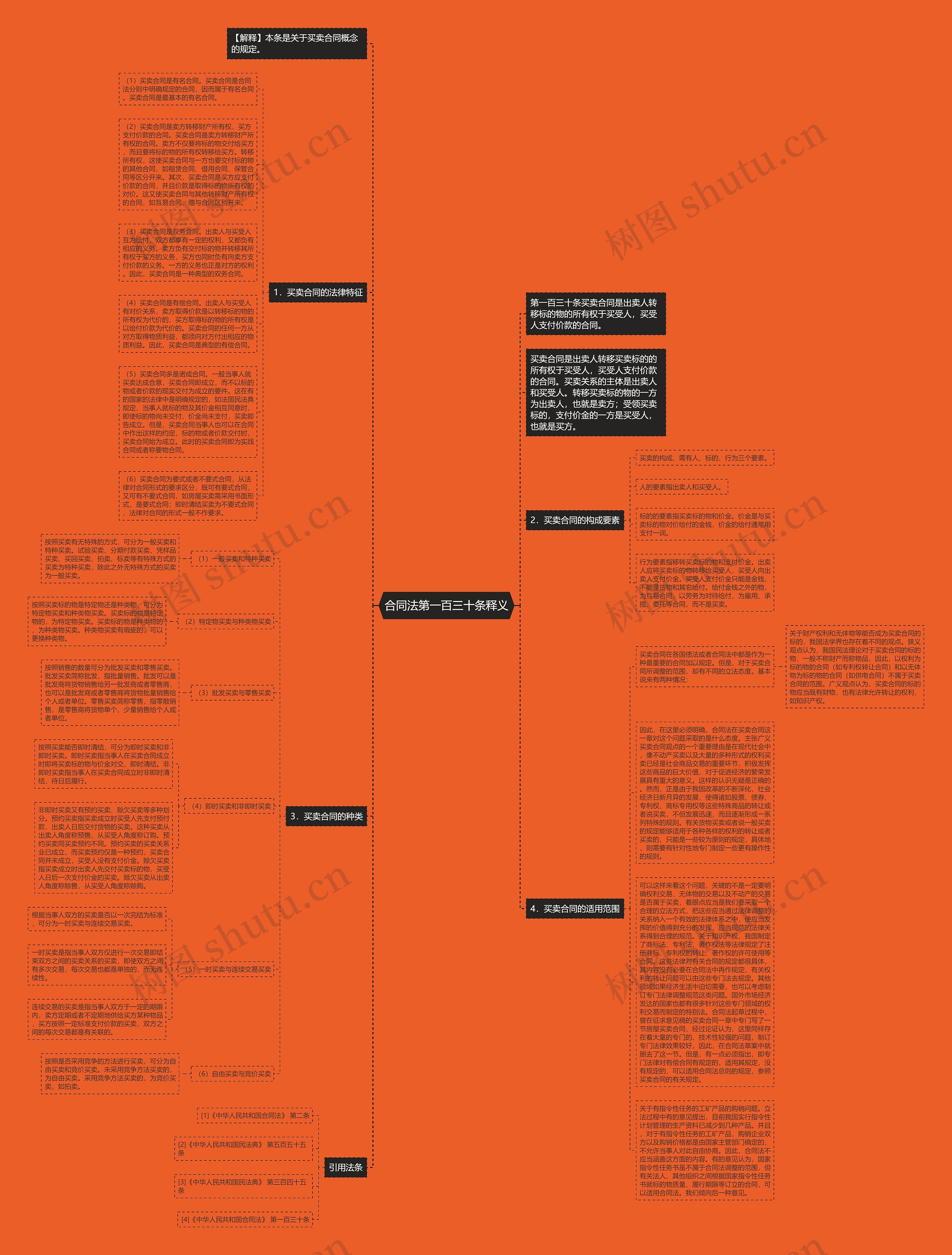 合同法第一百三十条释义思维导图