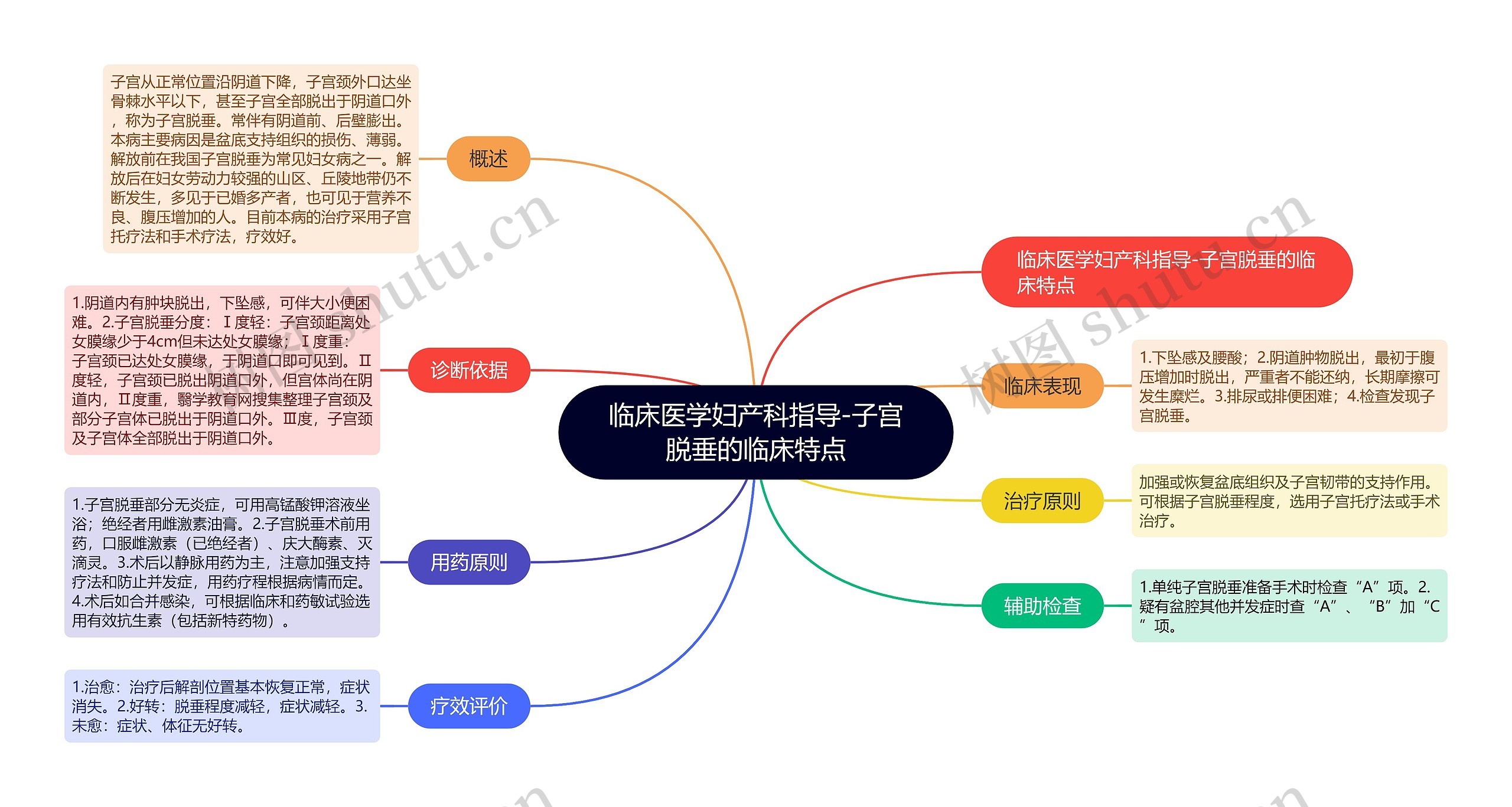 临床医学妇产科指导-子宫脱垂的临床特点思维导图