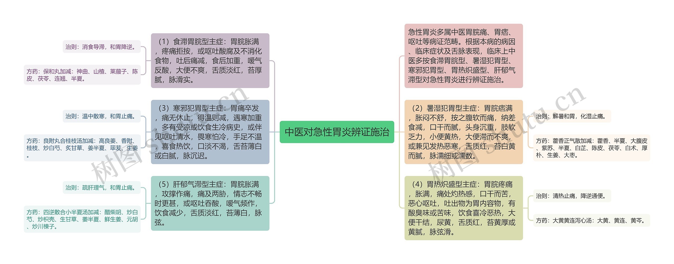 中医对急性胃炎辨证施治思维导图