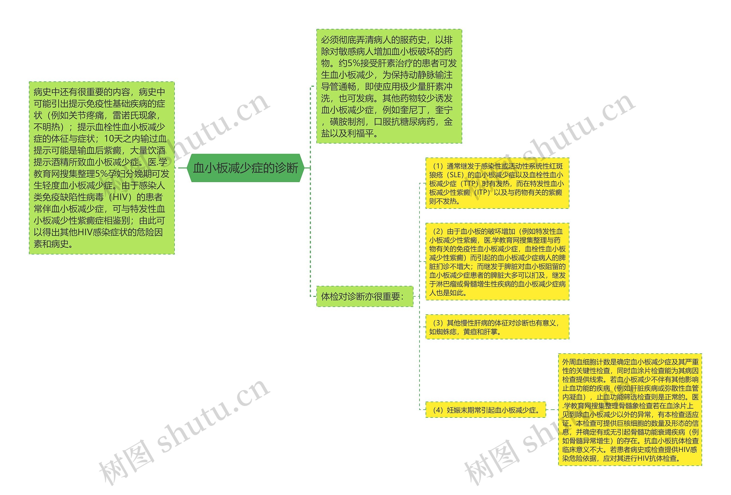 血小板减少症的诊断思维导图