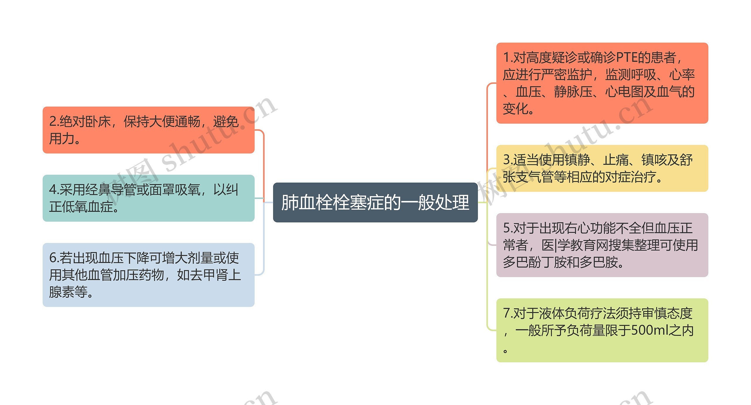 肺血栓栓塞症的一般处理思维导图