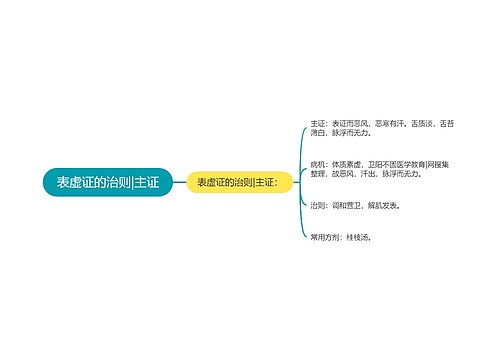 表虚证的治则|主证