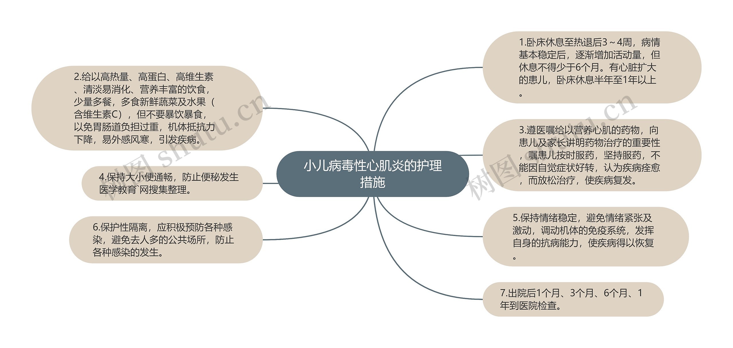 小儿病毒性心肌炎的护理措施思维导图