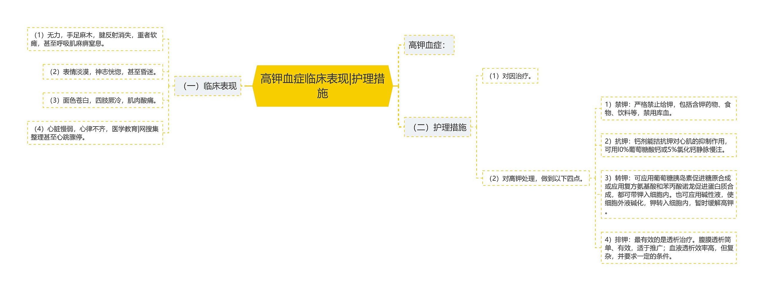 高钾血症临床表现|护理措施思维导图