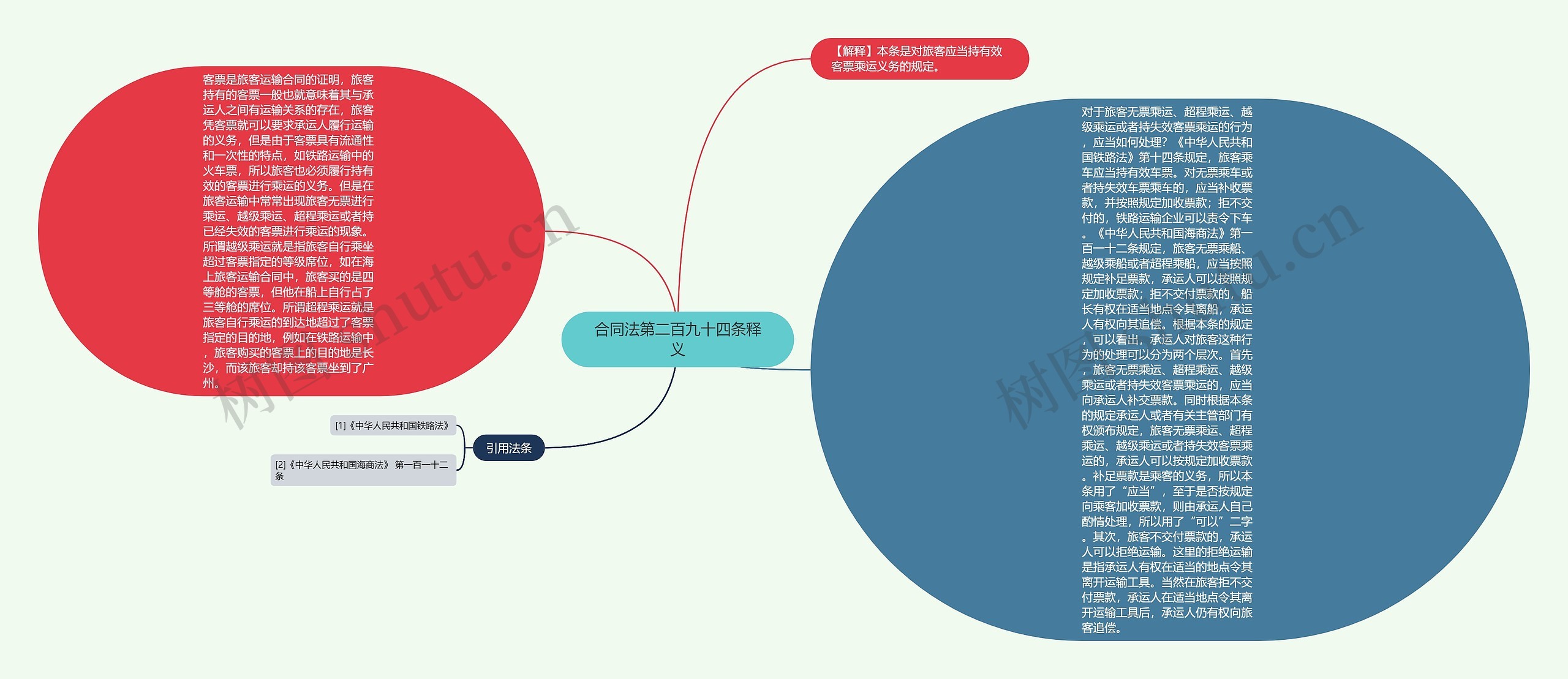 合同法第二百九十四条释义思维导图