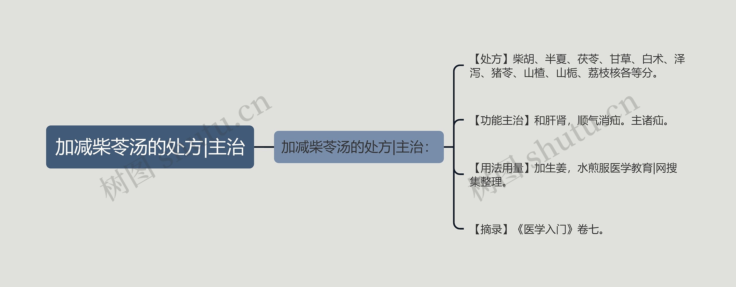 加减柴苓汤的处方|主治思维导图