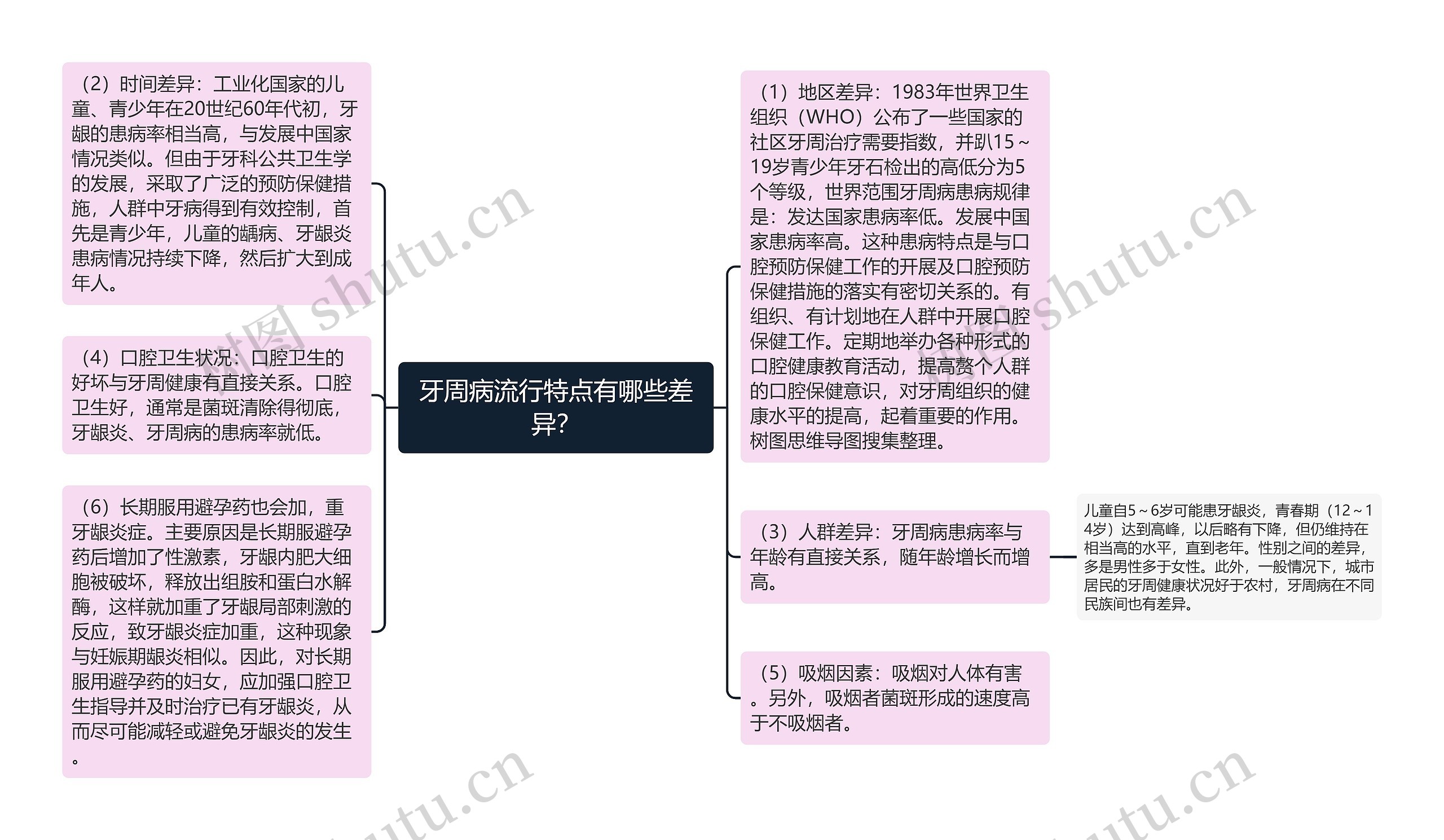 牙周病流行特点有哪些差异？思维导图