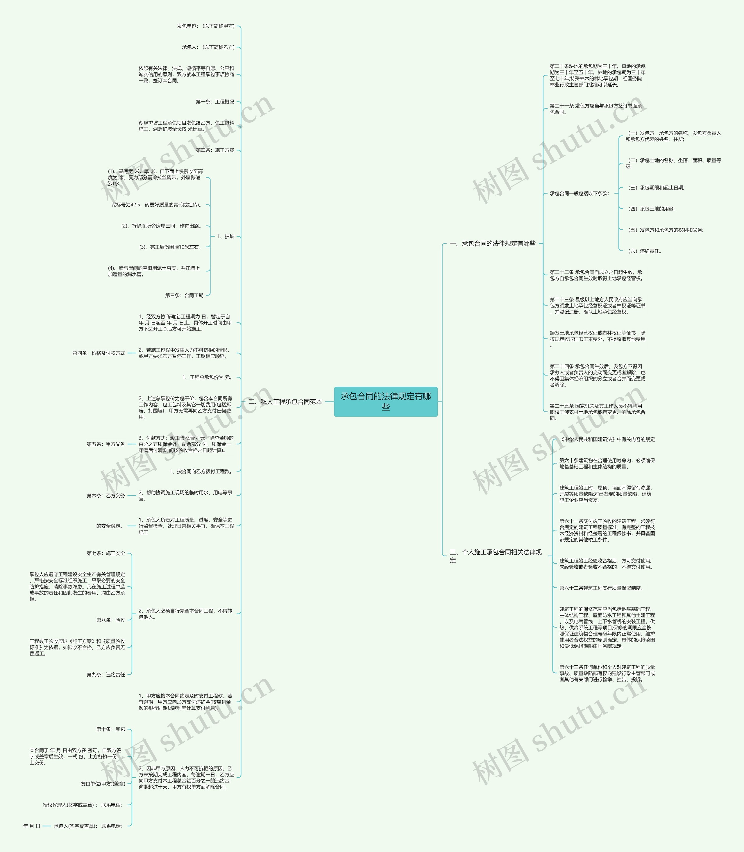 承包合同的法律规定有哪些思维导图