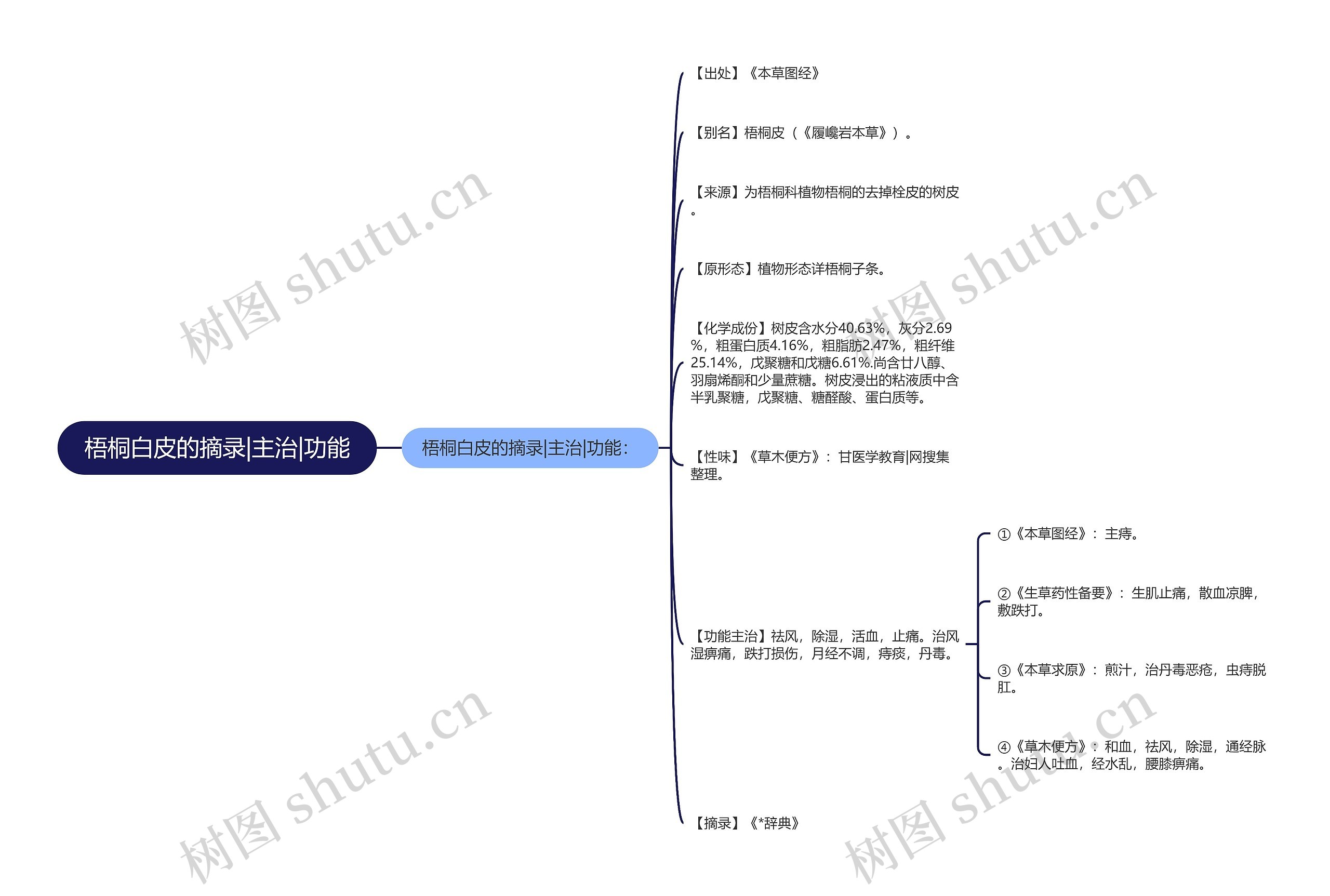 梧桐白皮的摘录|主治|功能思维导图