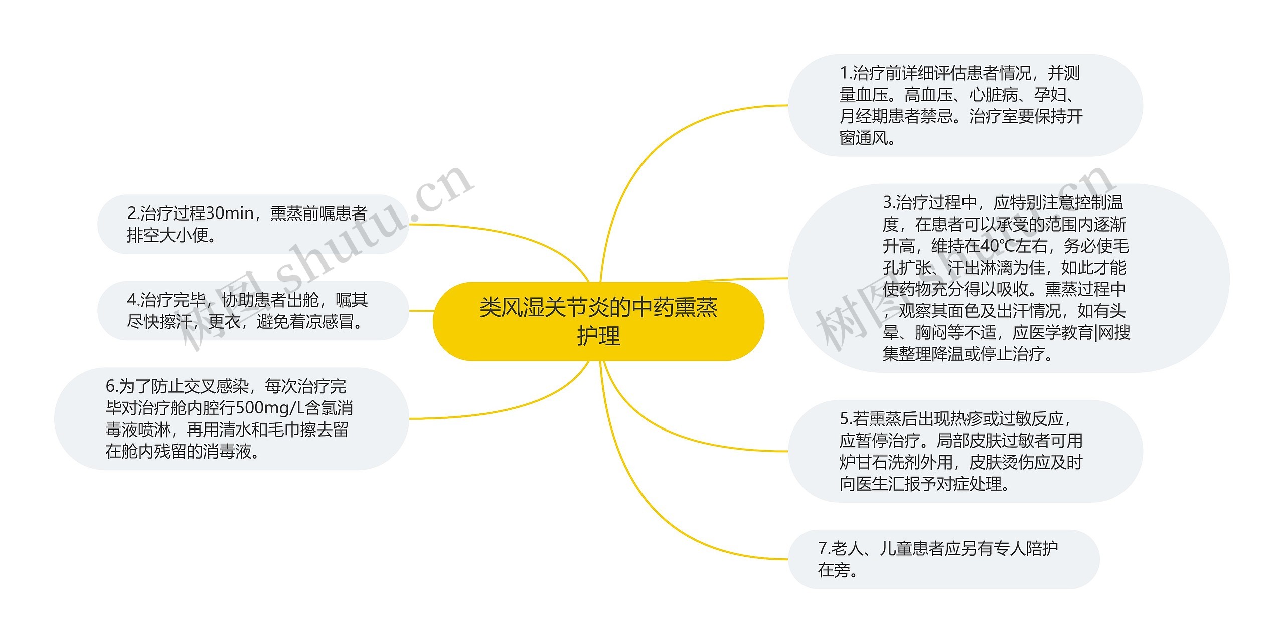 类风湿关节炎的中药熏蒸护理思维导图