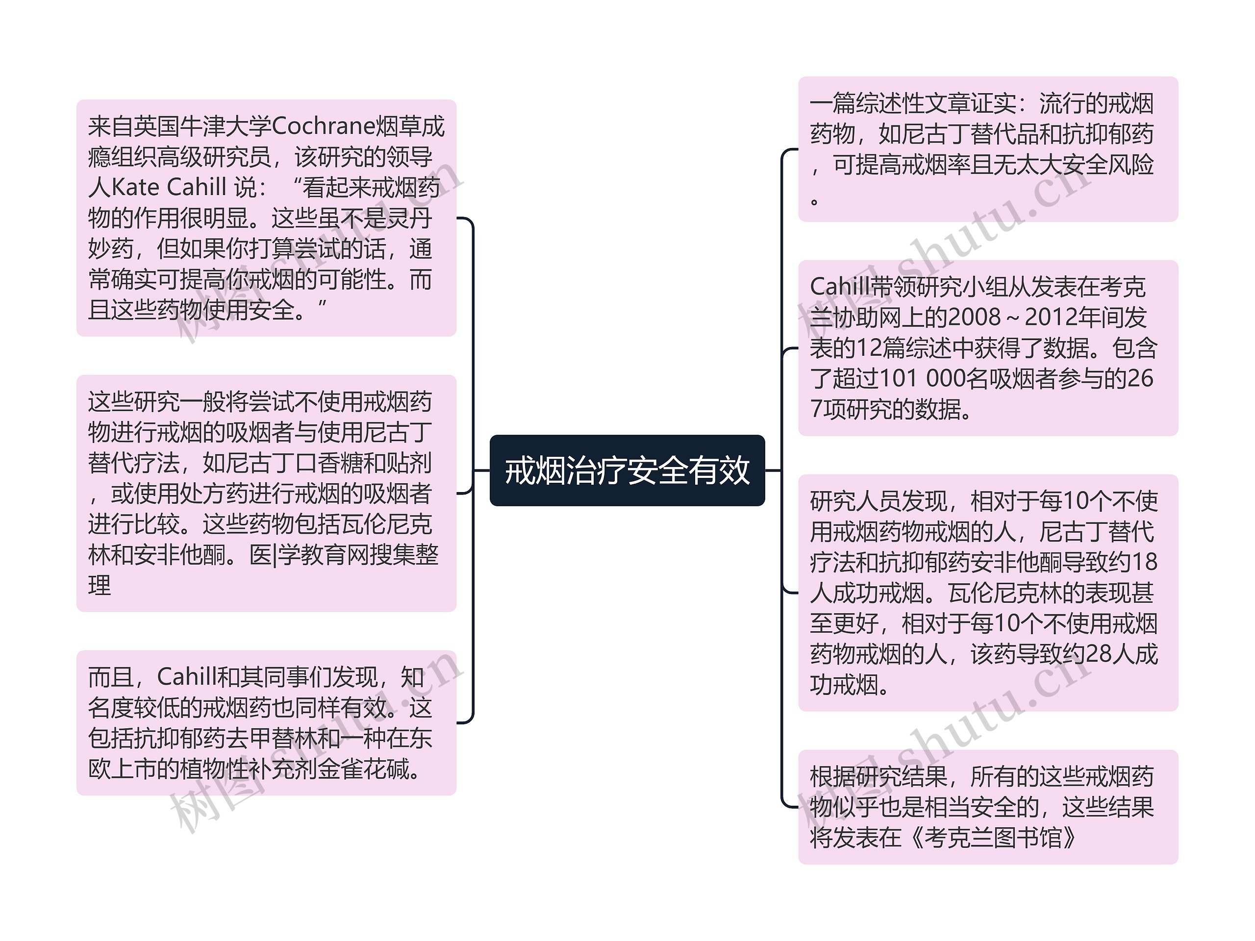 戒烟治疗安全有效思维导图