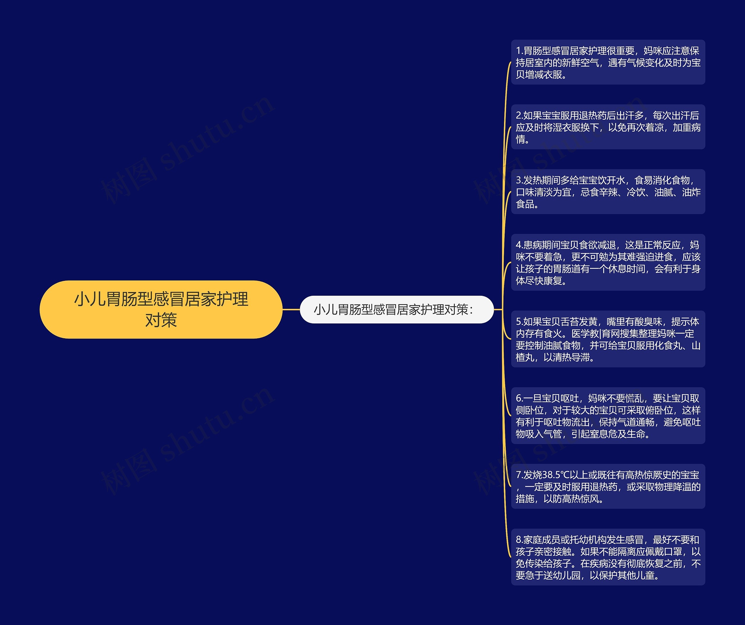 小儿胃肠型感冒居家护理对策思维导图