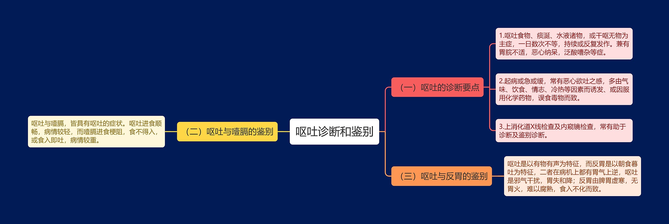 呕吐诊断和鉴别思维导图