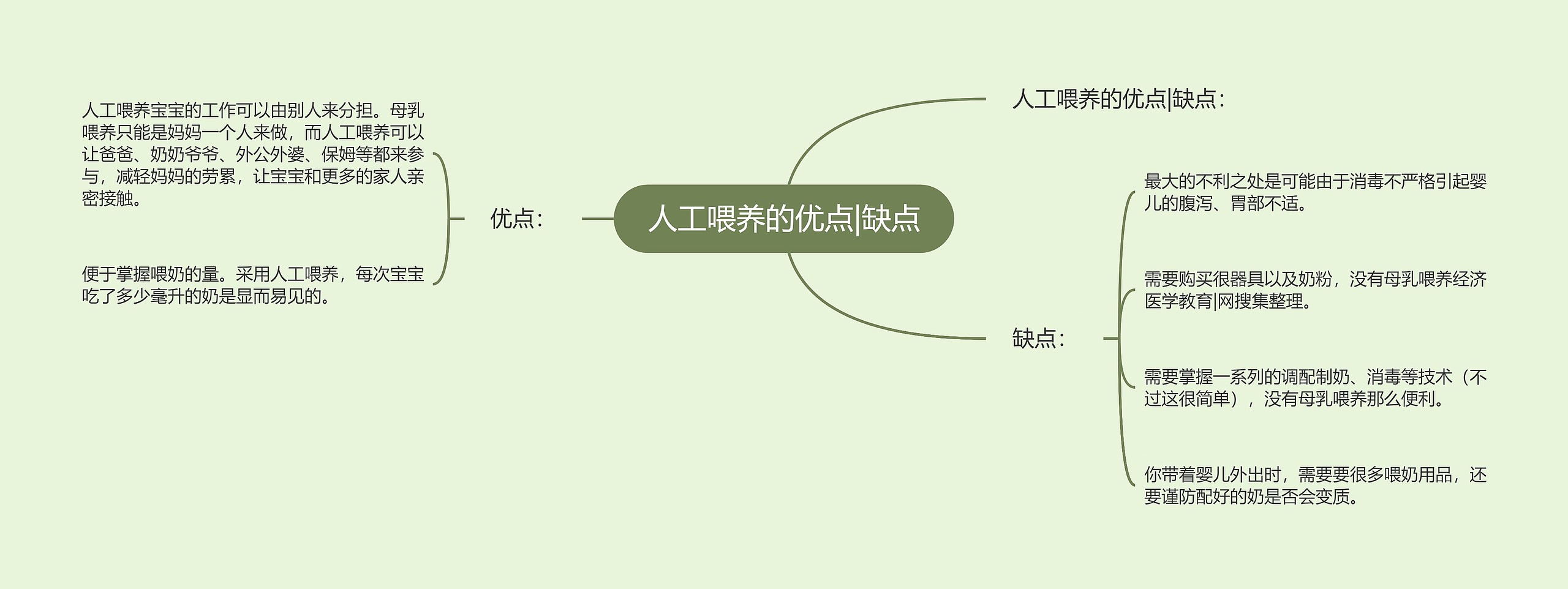 人工喂养的优点|缺点思维导图