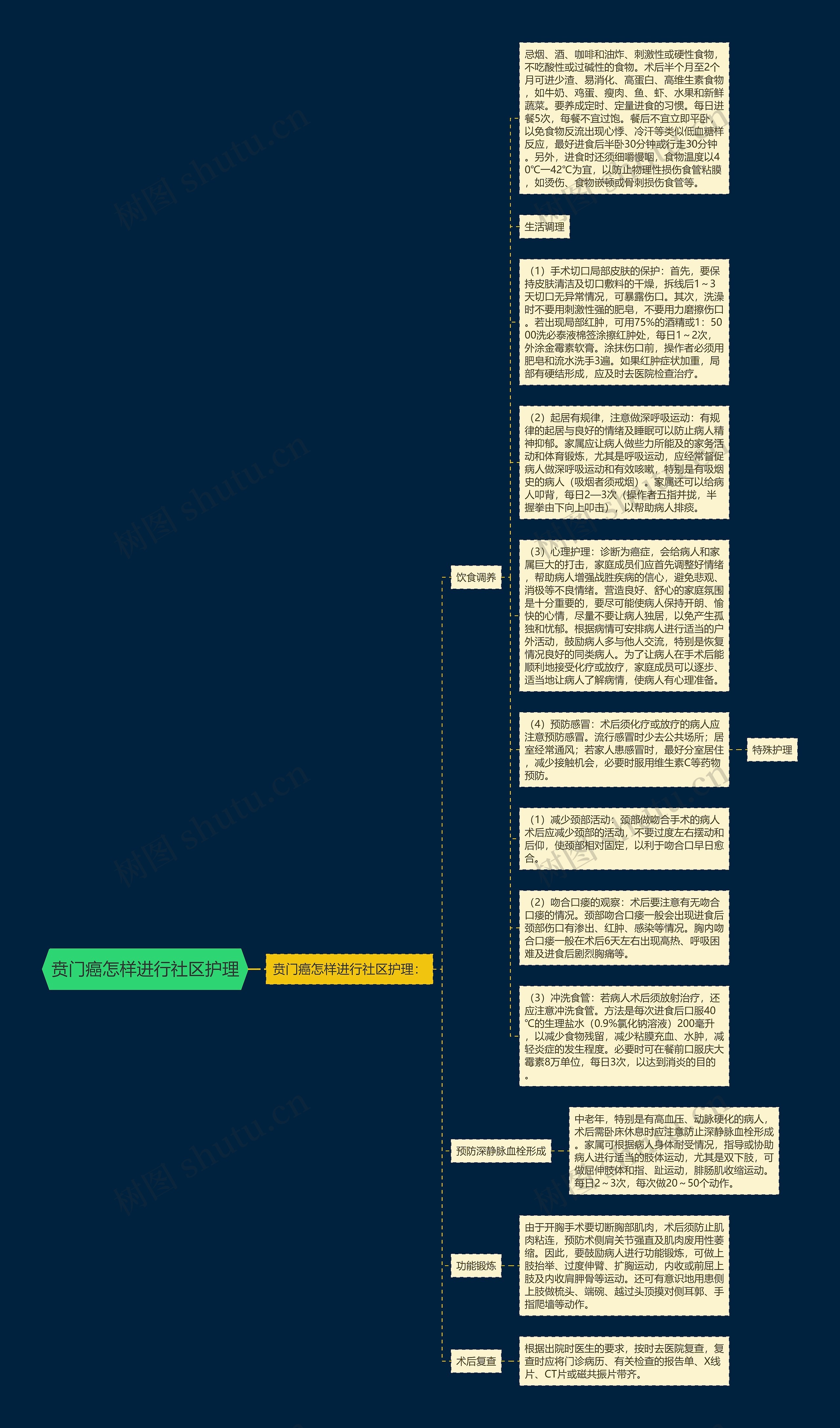 贲门癌怎样进行社区护理思维导图