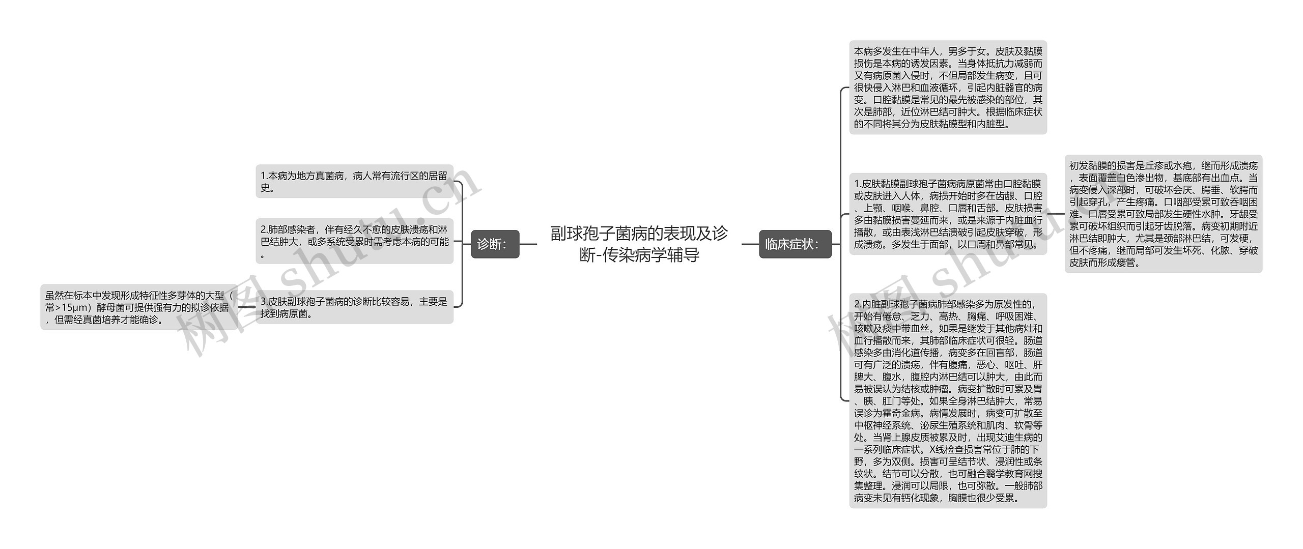 副球孢子菌病的表现及诊断-传染病学辅导思维导图