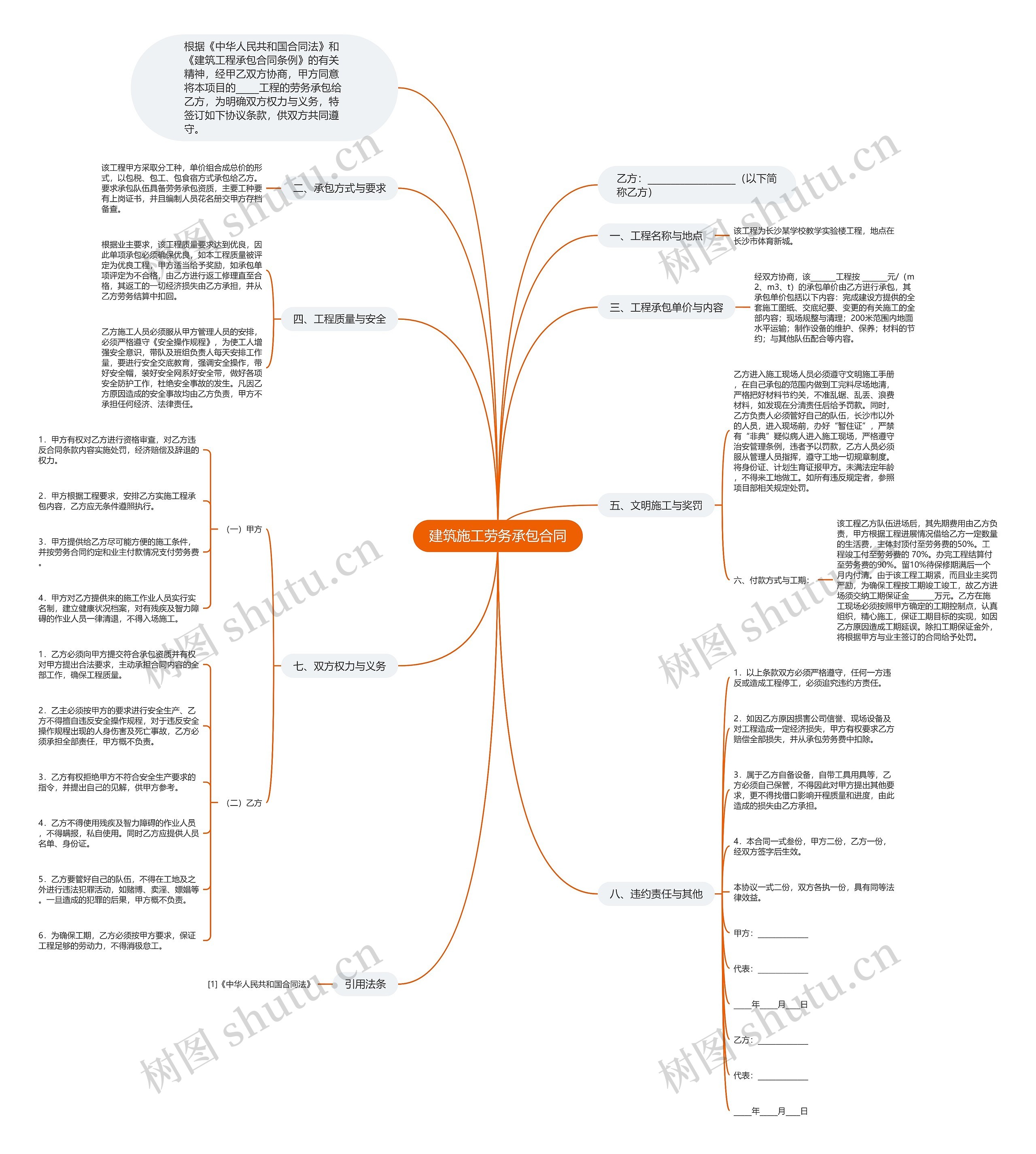 建筑施工劳务承包合同思维导图