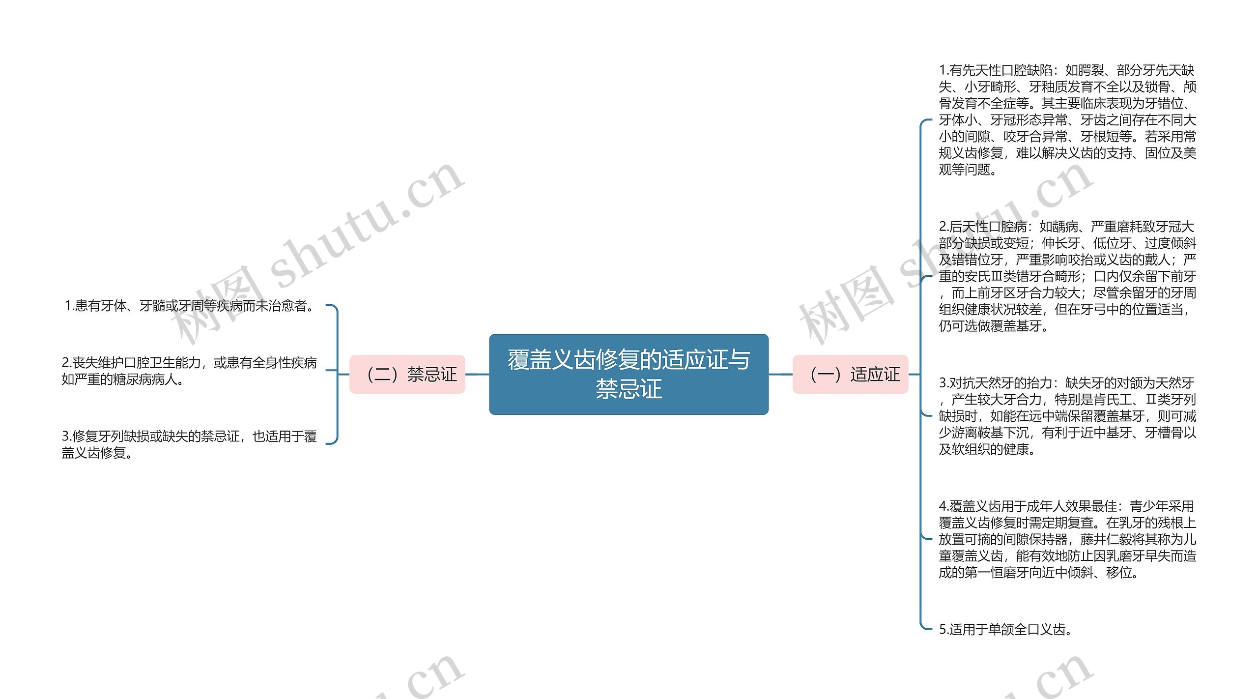 覆盖义齿修复的适应证与禁忌证思维导图