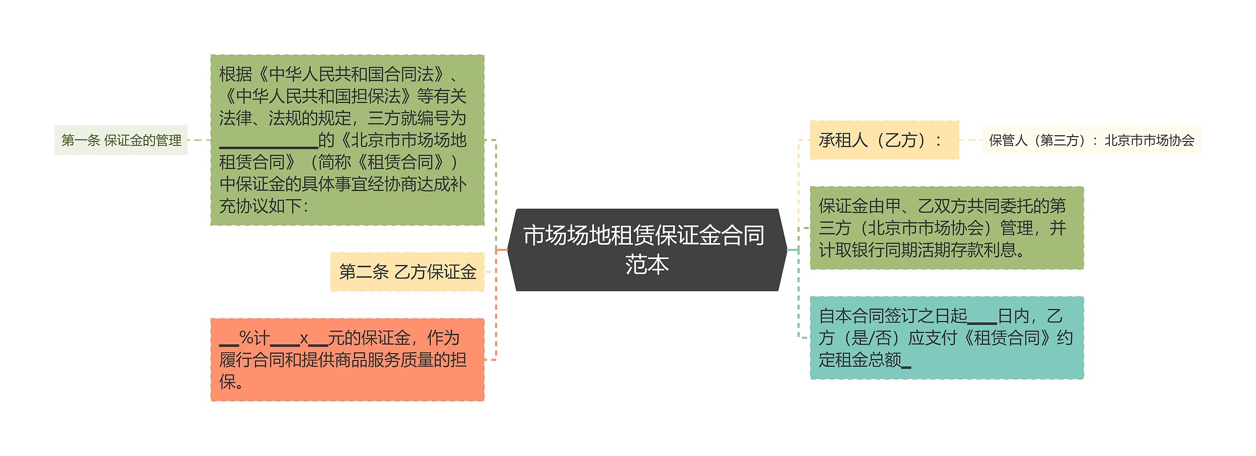 市场场地租赁保证金合同 范本思维导图