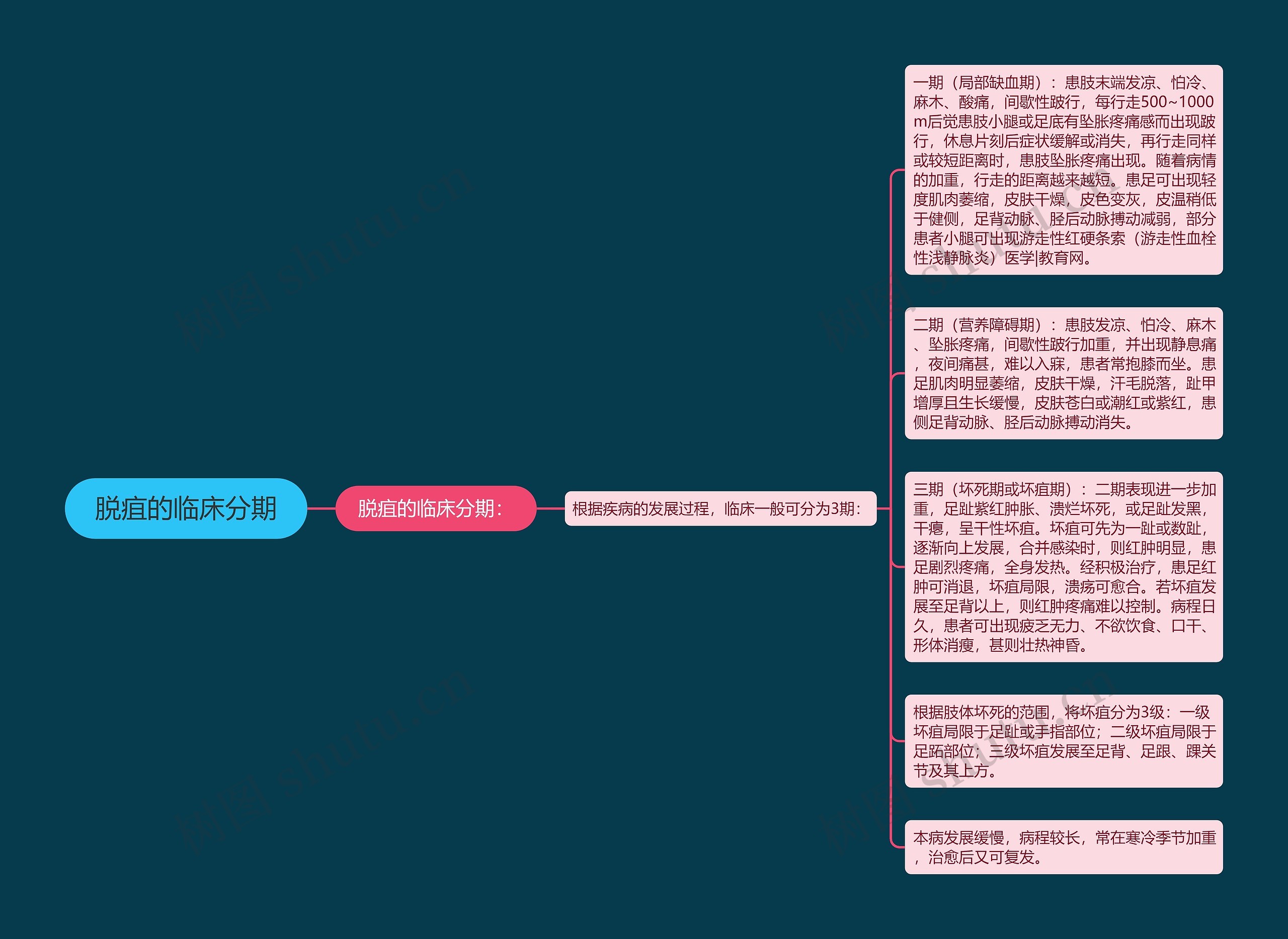 脱疽的临床分期思维导图