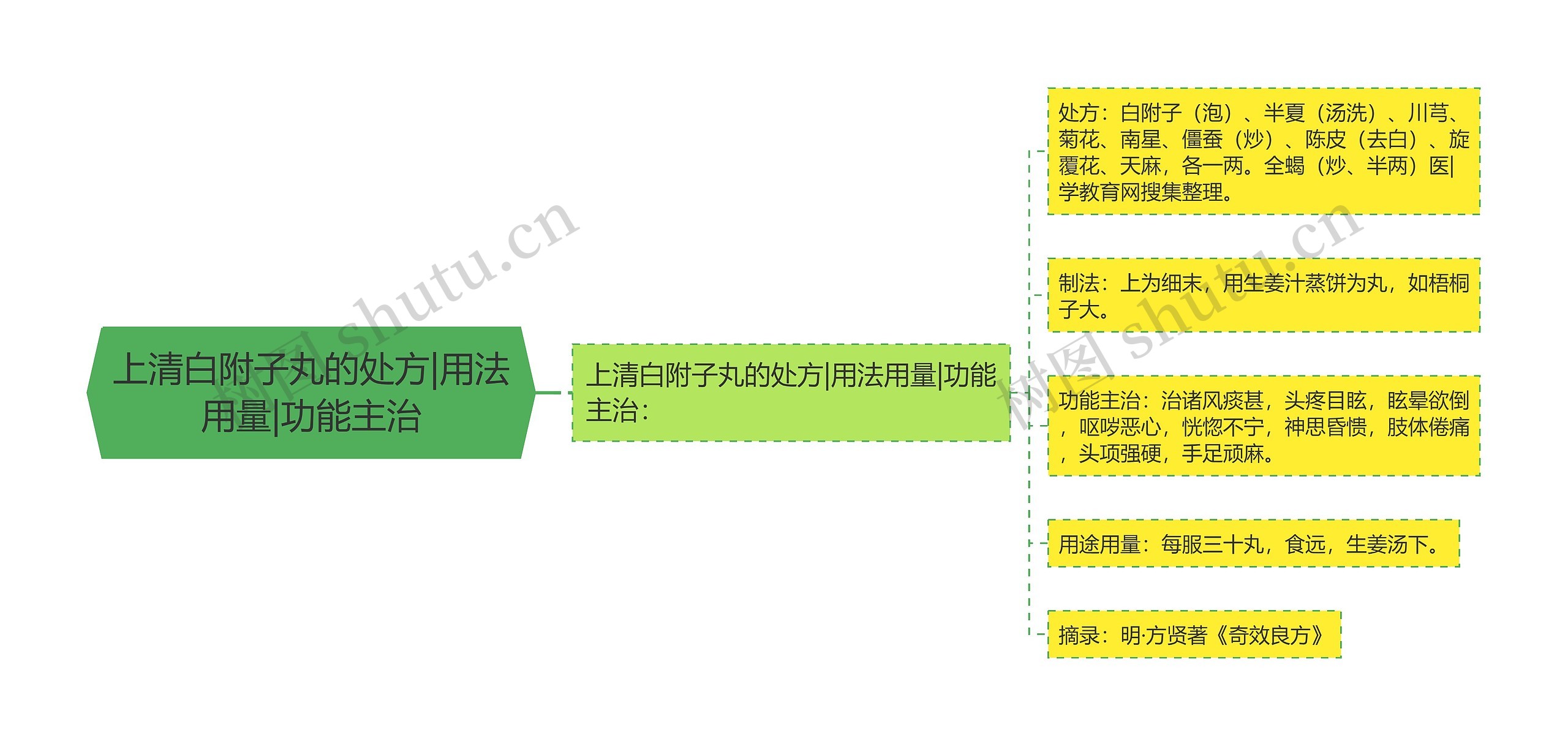 上清白附子丸的处方|用法用量|功能主治 上清白附子丸的处方|用法用量|功能主治