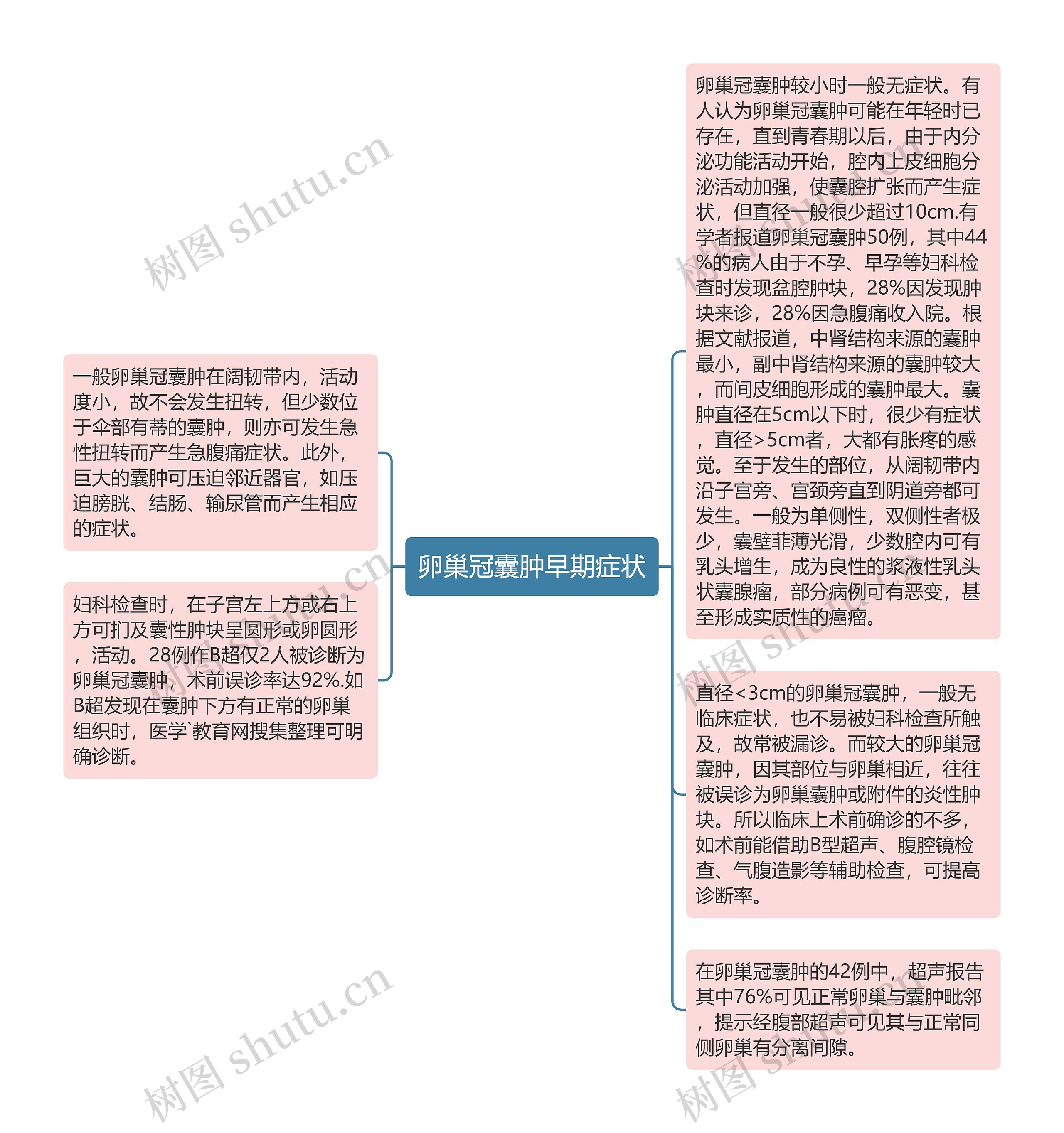 卵巢冠囊肿早期症状思维导图