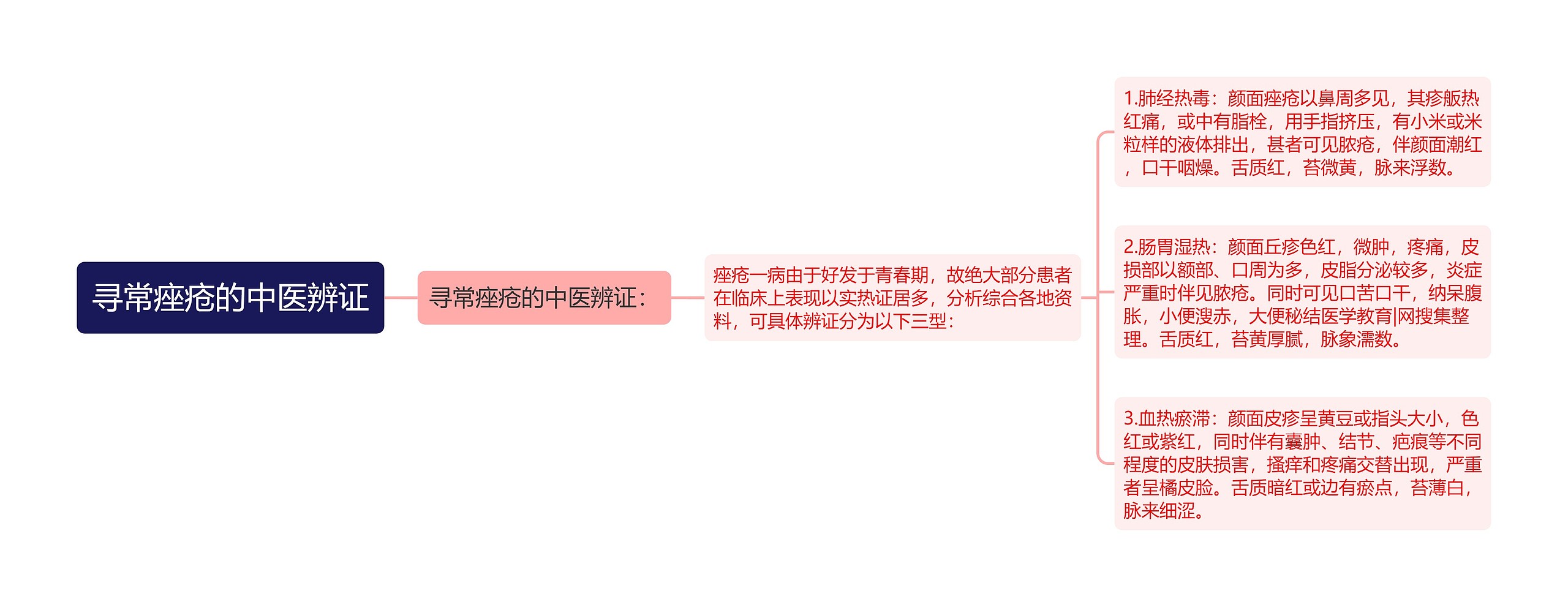 寻常痤疮的中医辨证 寻常痤疮的中医辨证