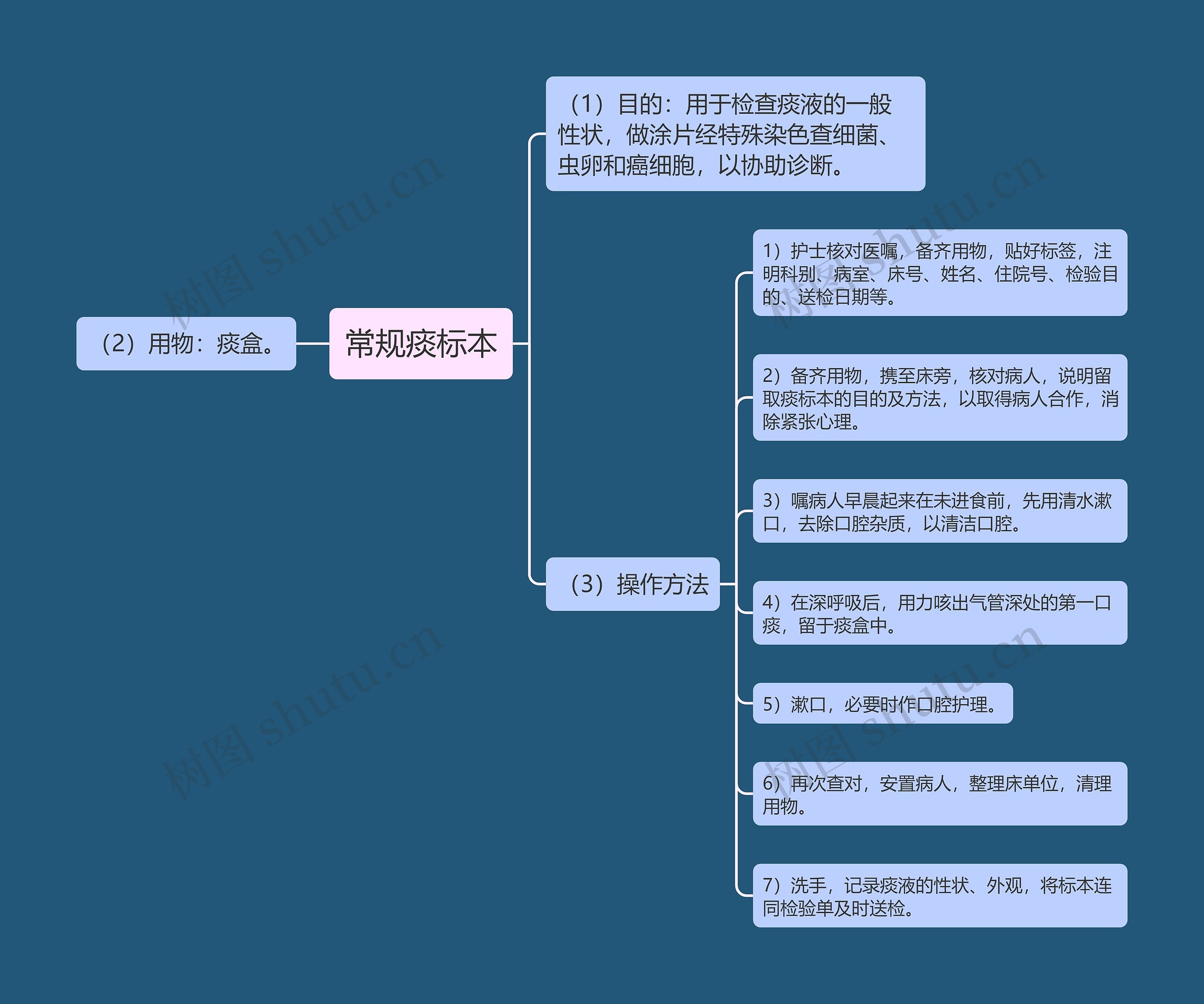 常规痰标本思维导图