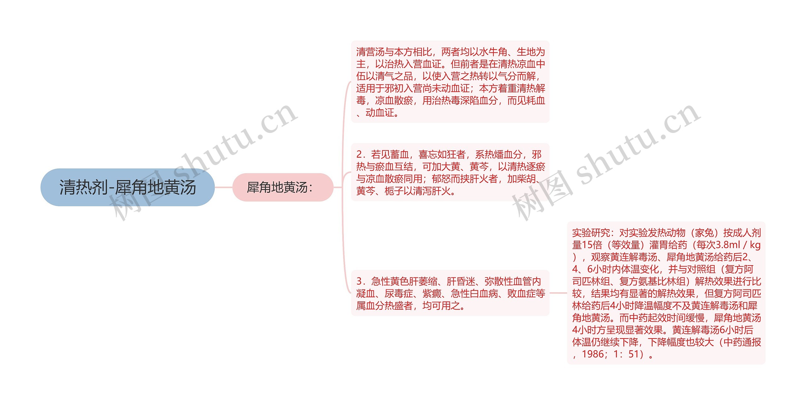 清热剂-犀角地黄汤思维导图