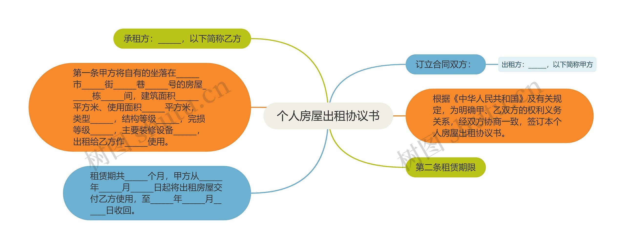 个人房屋出租协议书思维导图