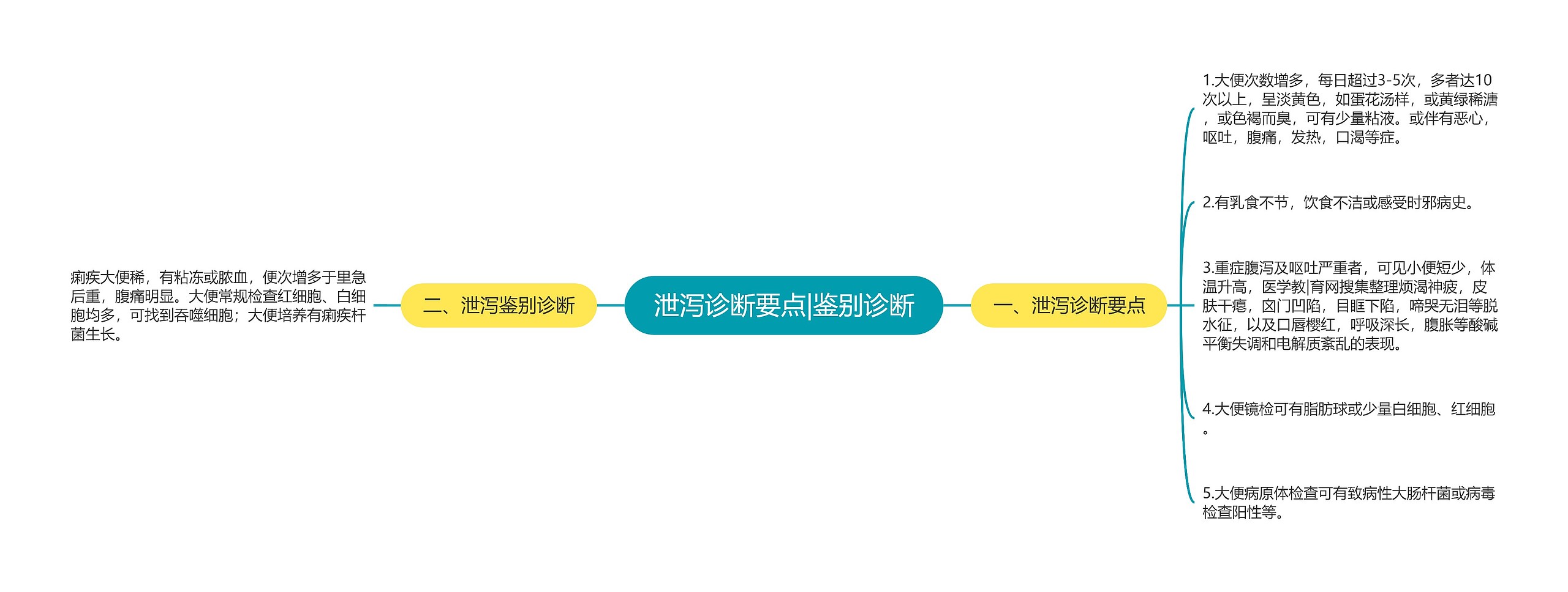 泄泻诊断要点|鉴别诊断 泄泻诊断要点|鉴别诊断