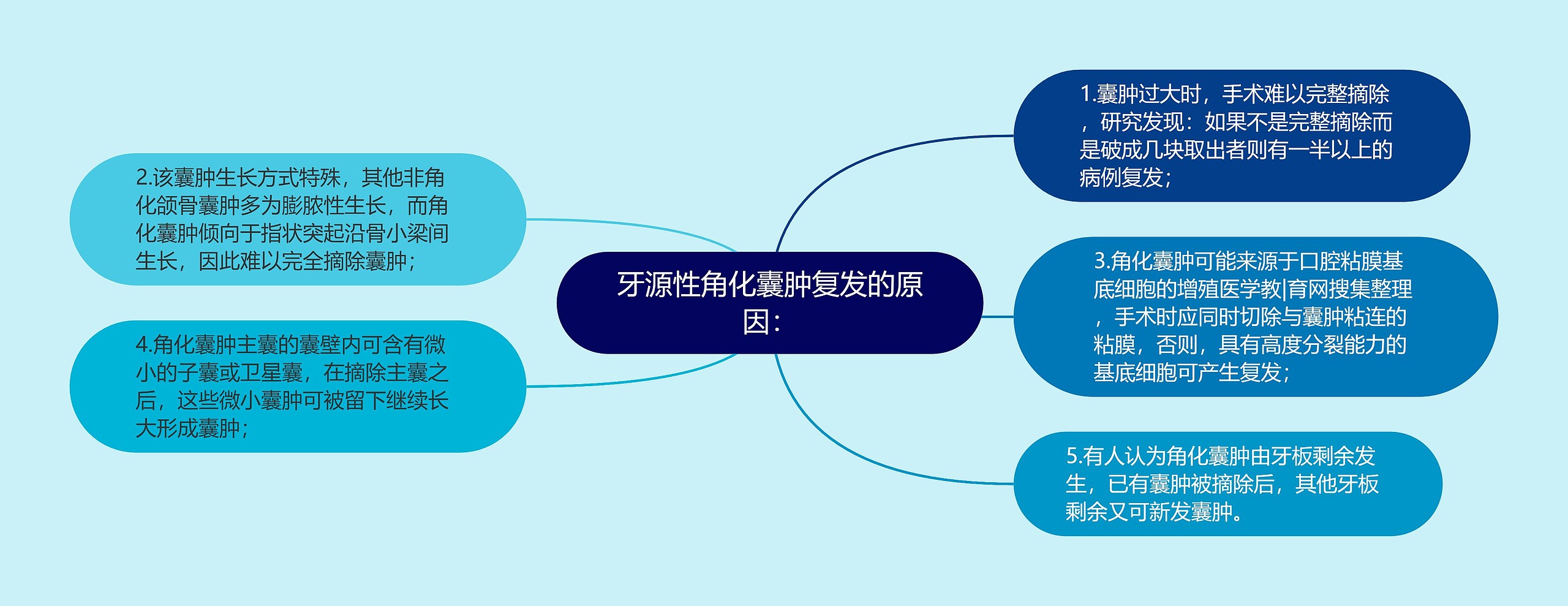 牙源性角化囊肿复发的原因：思维导图