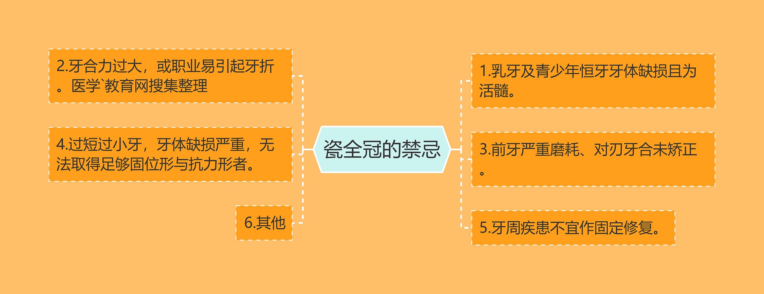 瓷全冠的禁忌思维导图