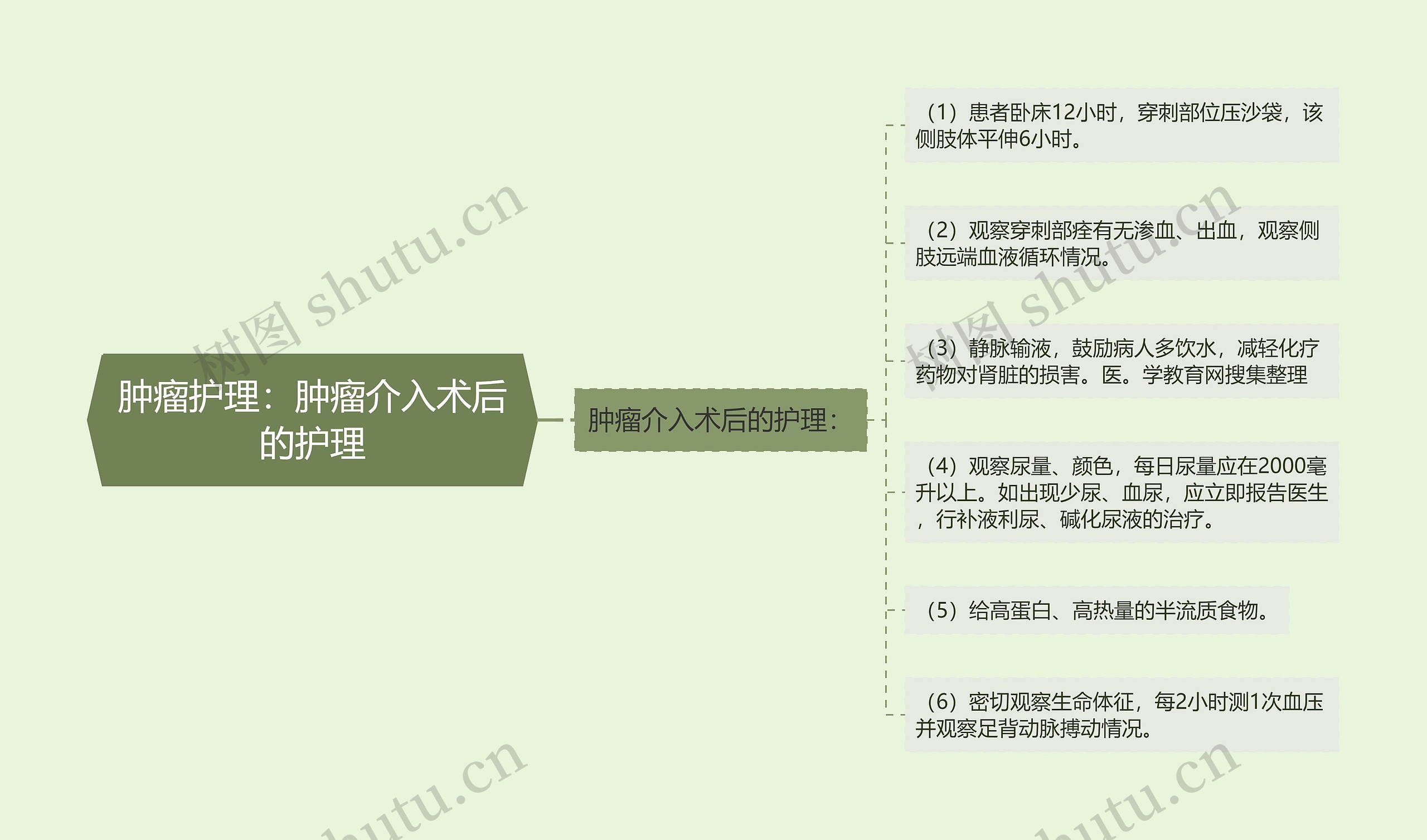 肿瘤护理：肿瘤介入术后的护理思维导图