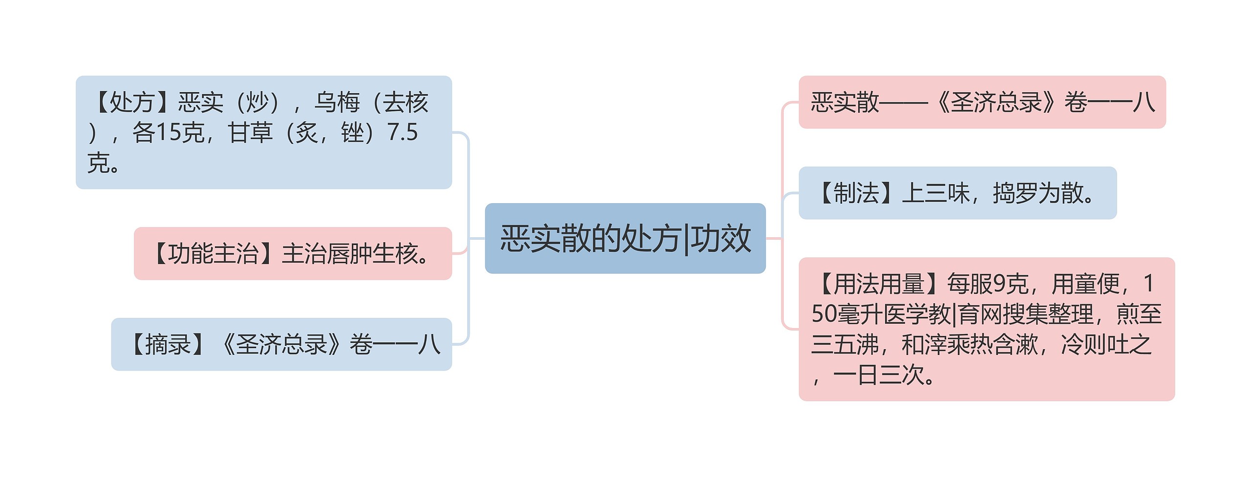 恶实散的处方|功效思维导图