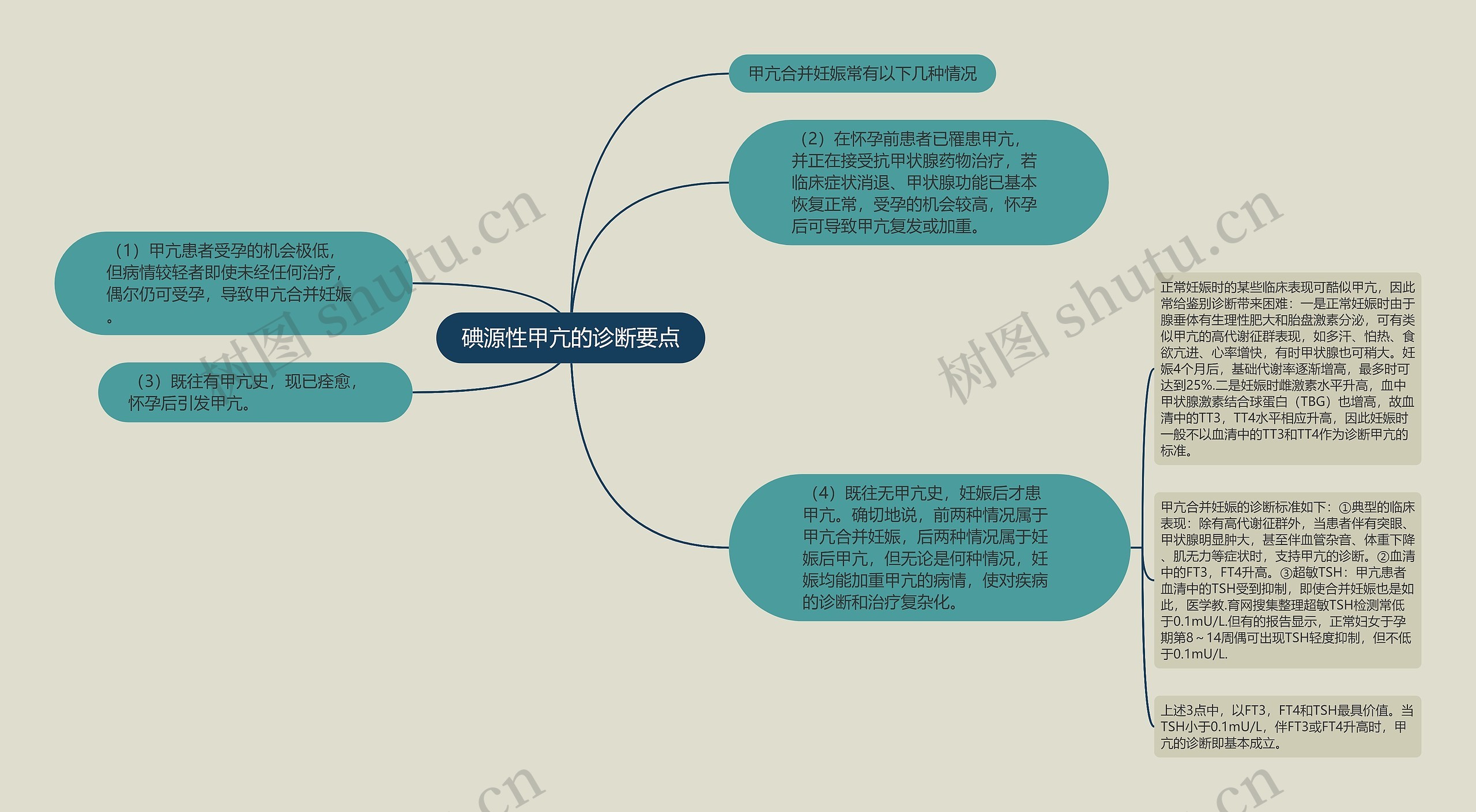 碘源性甲亢的诊断要点