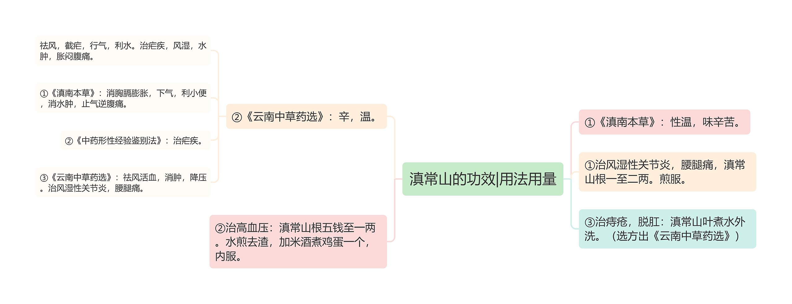 滇常山的功效|用法用量思维导图