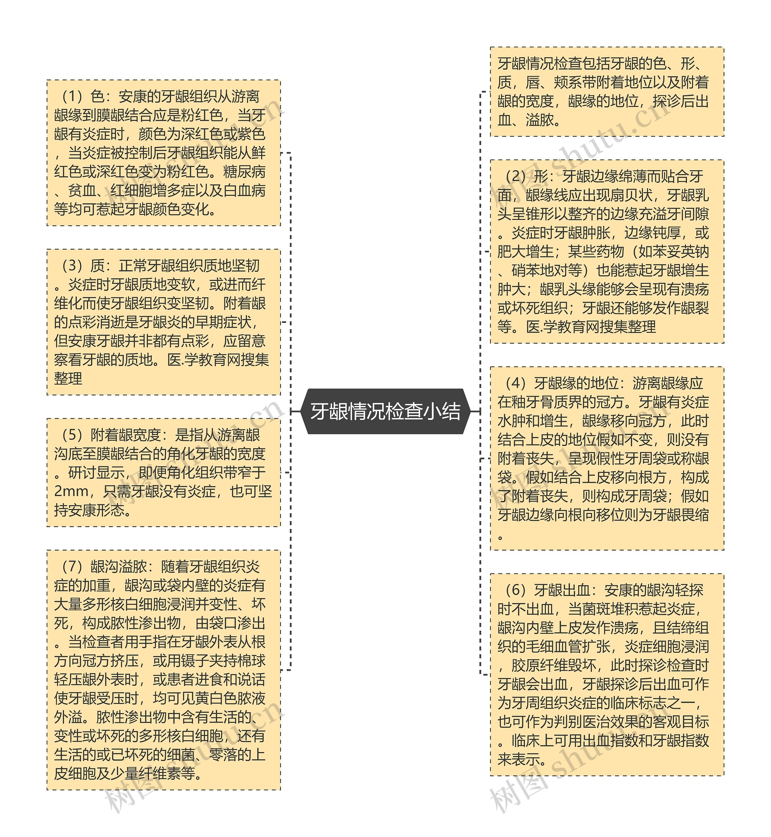 牙龈情况检查小结思维导图