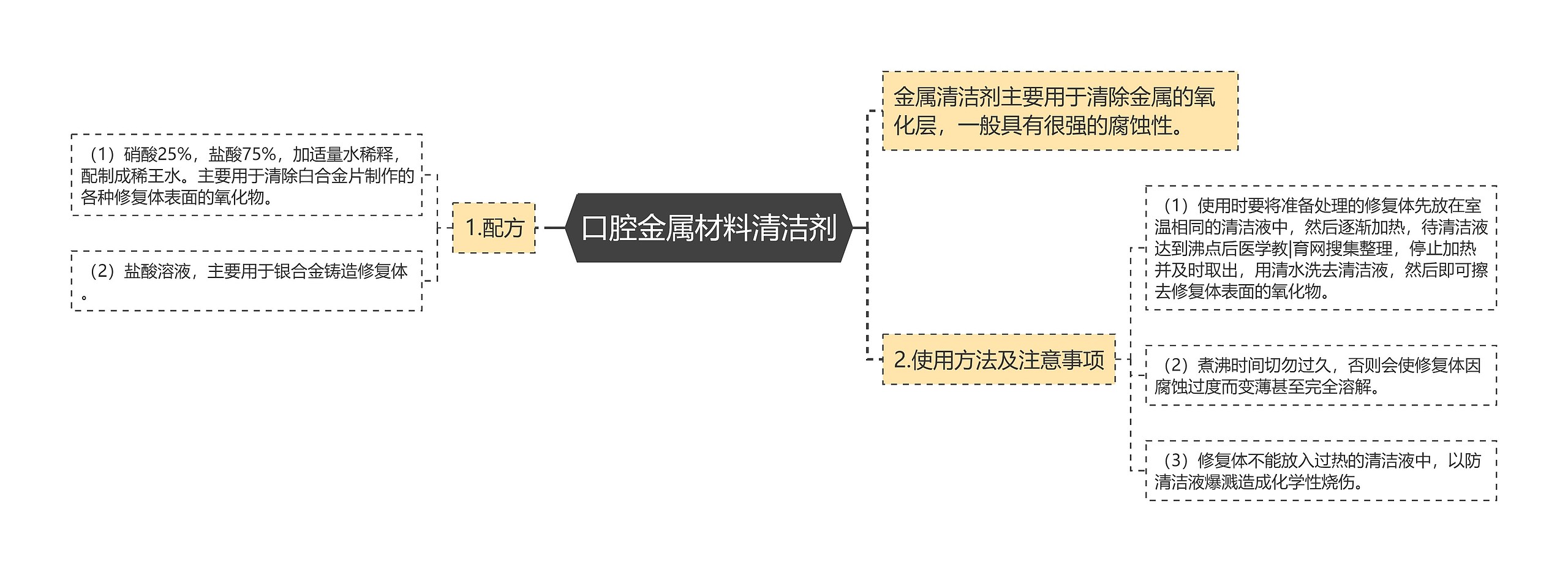 口腔金属材料清洁剂思维导图