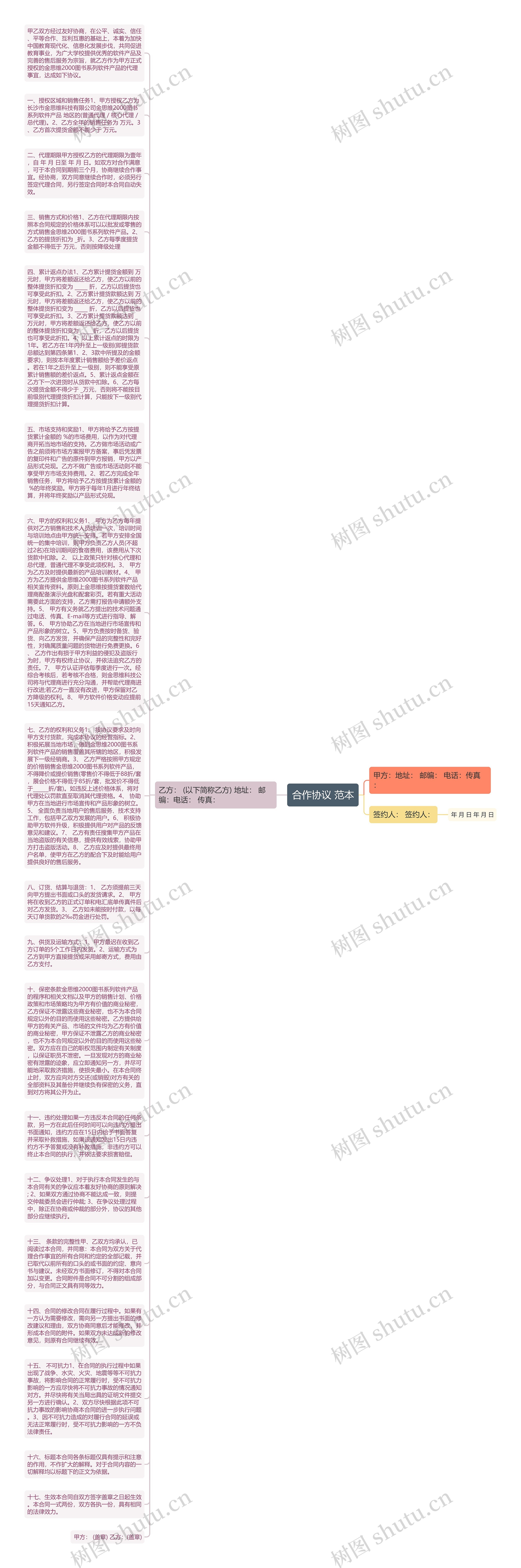 合作协议 范本思维导图