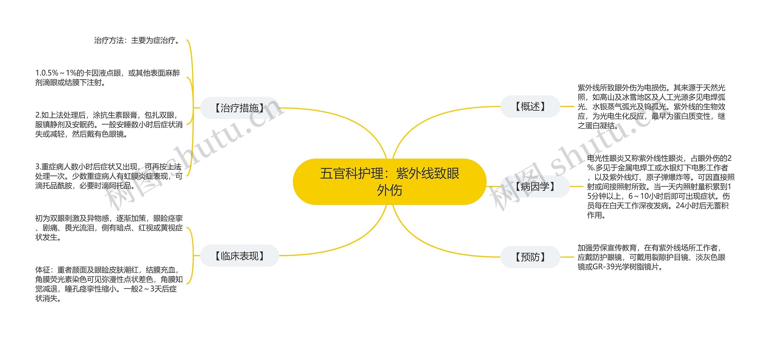 五官科护理：紫外线致眼外伤思维导图