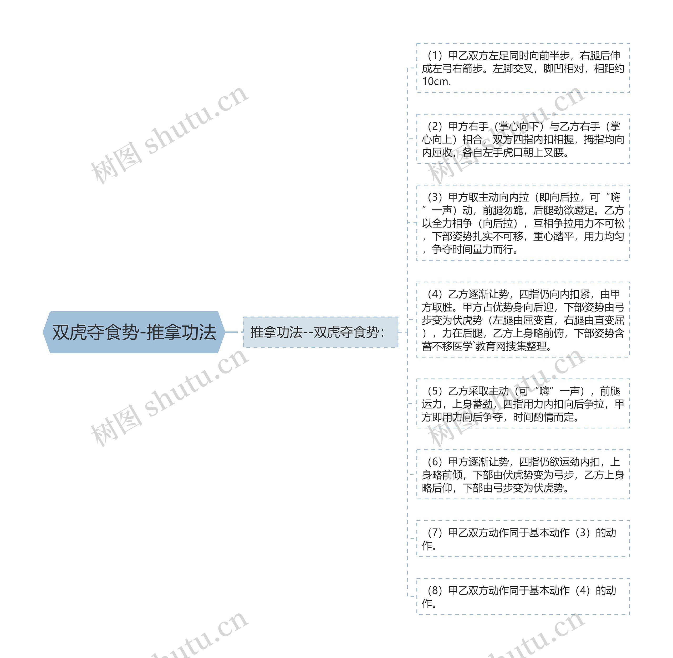 双虎夺食势-推拿功法思维导图