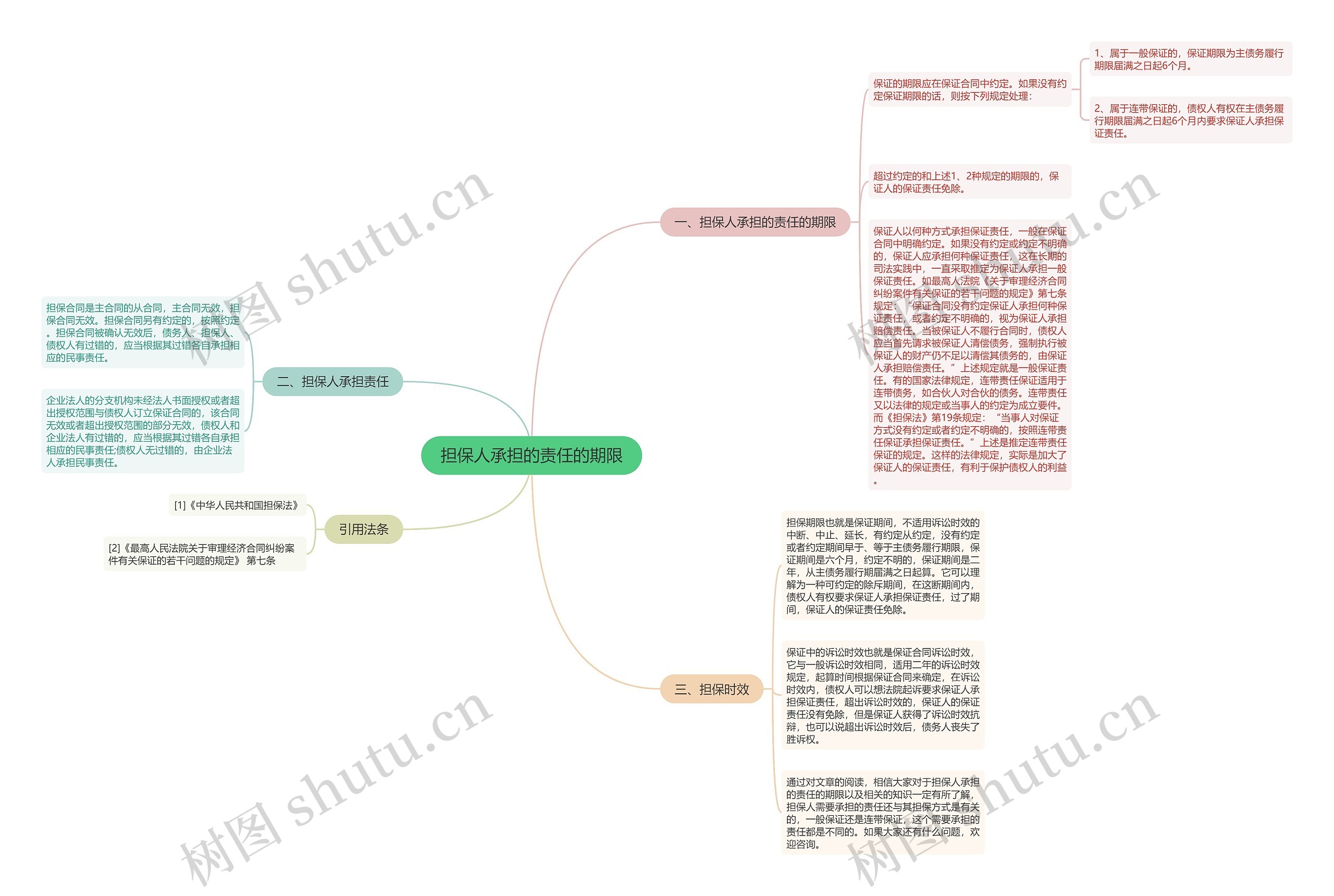 担保人承担的责任的期限思维导图