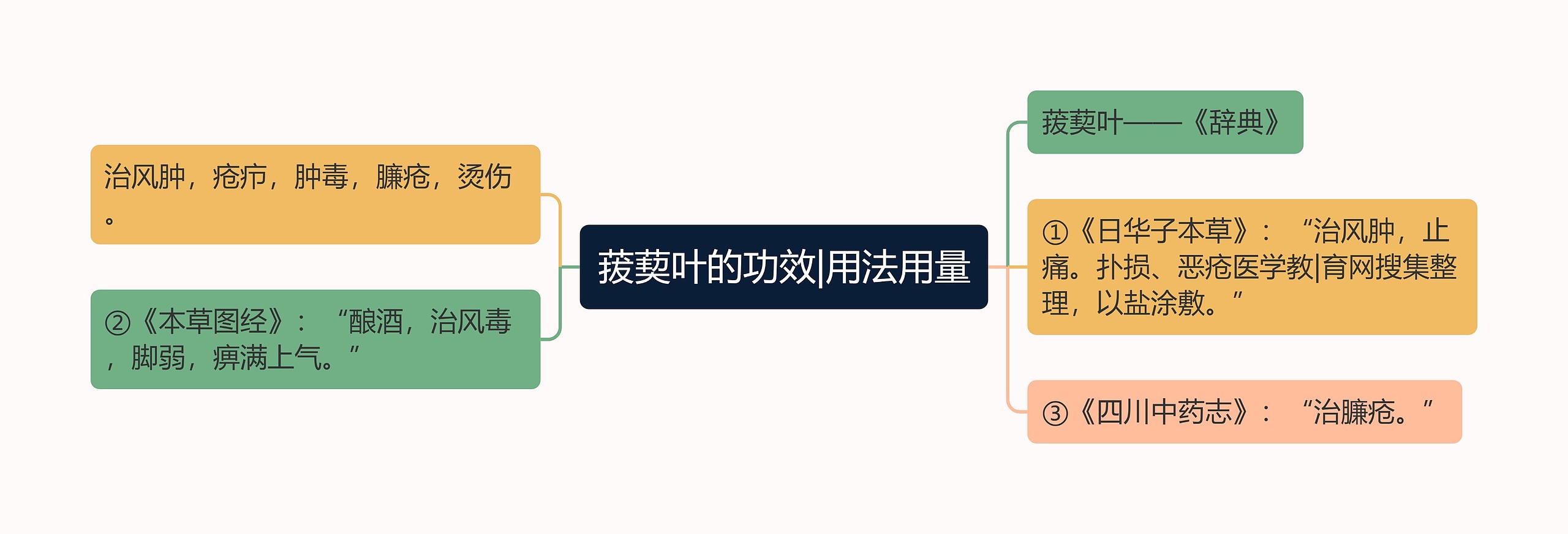 菝葜叶的功效|用法用量思维导图