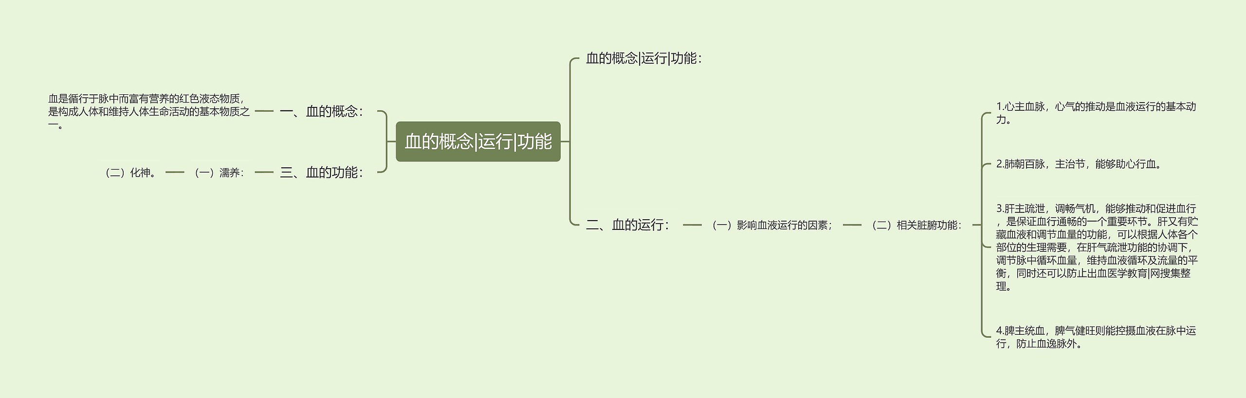 血的概念|运行|功能 血的概念|运行|功能