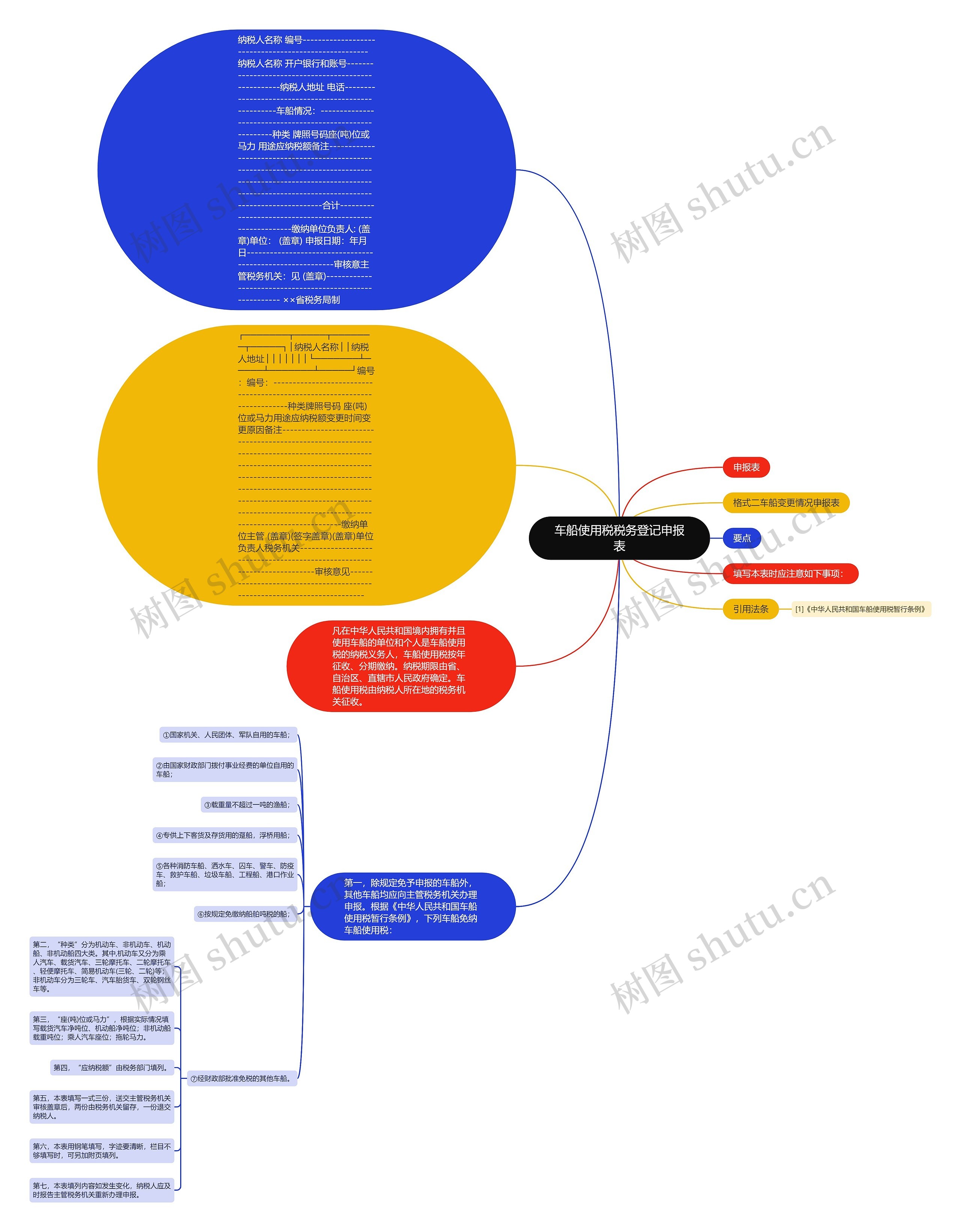 车船使用税税务登记申报表思维导图