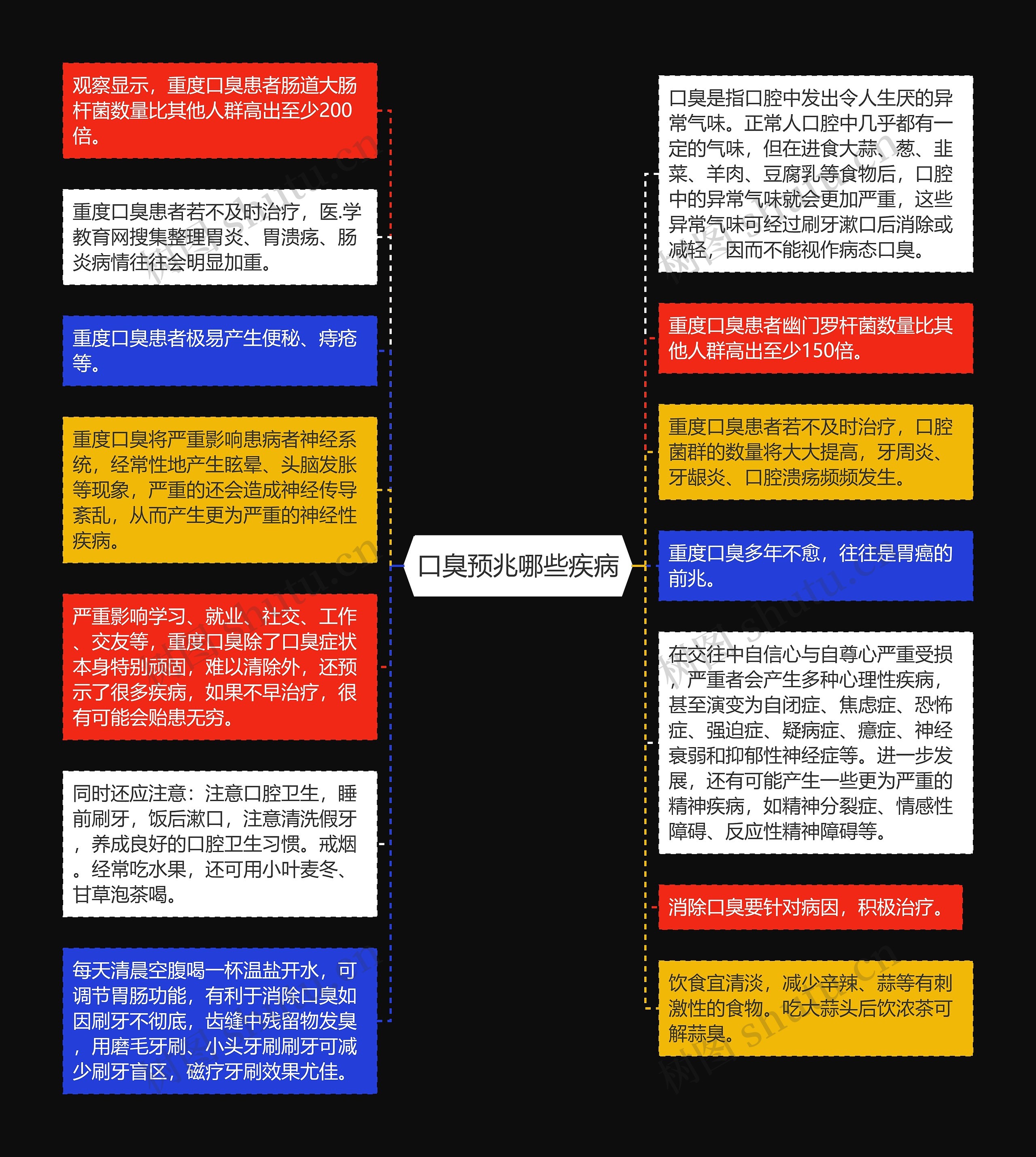 口臭预兆哪些疾病思维导图