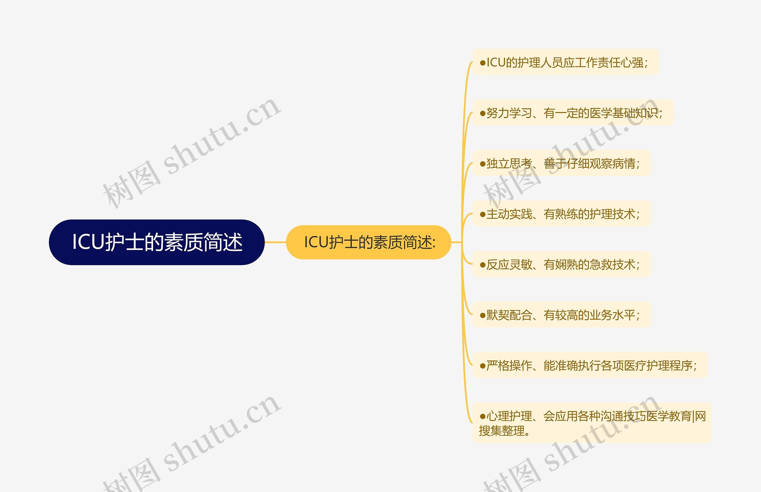 ICU护士的素质简述思维导图